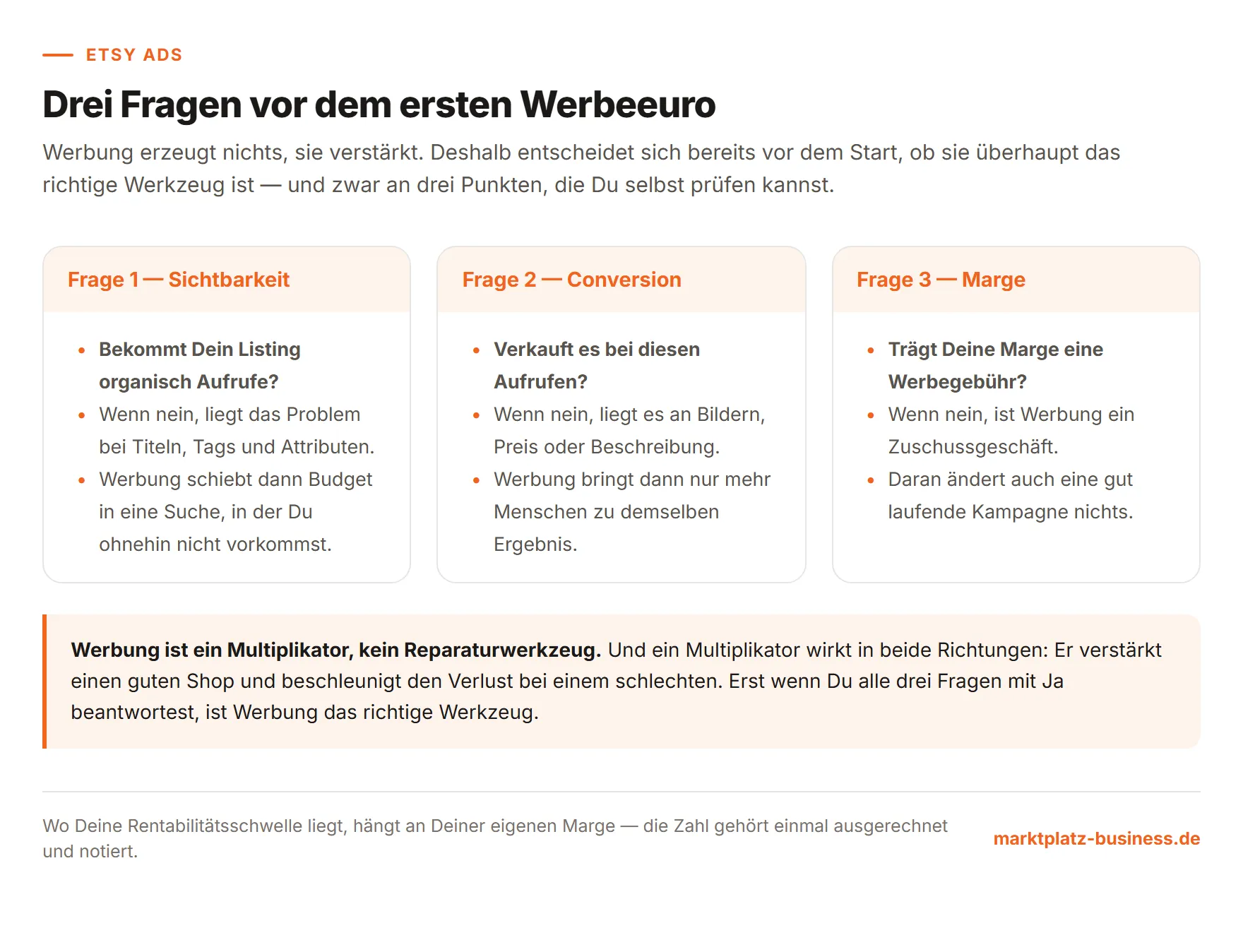 Prüfschema mit drei Bedingungen, die vor dem Start von Etsy Ads erfüllt sein müssen