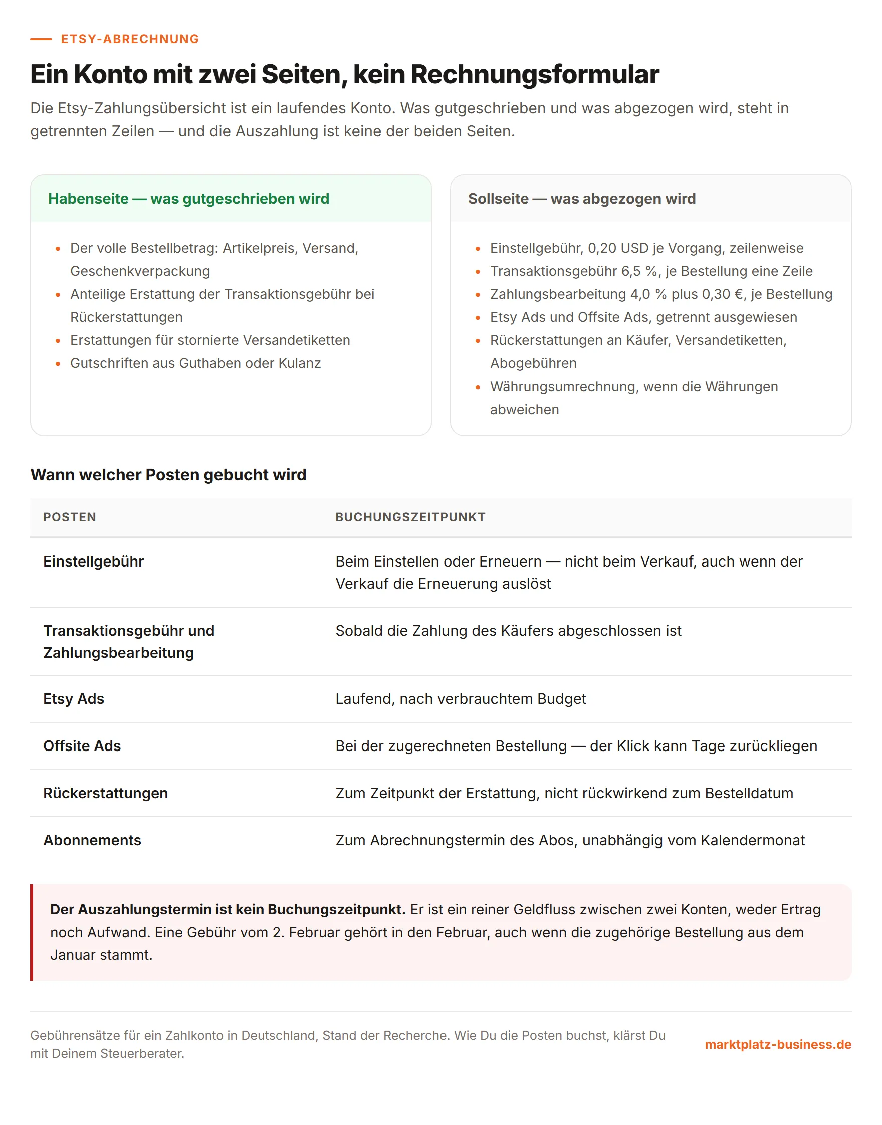 Haben- und Sollseite der Etsy-Zahlungsübersicht sowie eine Tabelle der Buchungszeitpunkte