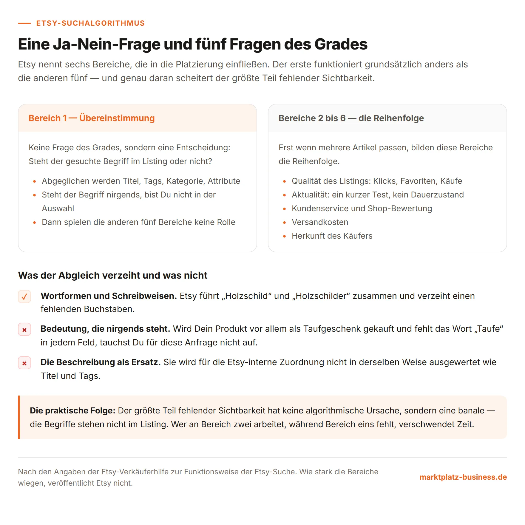 Gegenüberstellung der Übereinstimmung als Ja-Nein-Bedingung und der fünf weiteren Bereiche der Etsy-Suche