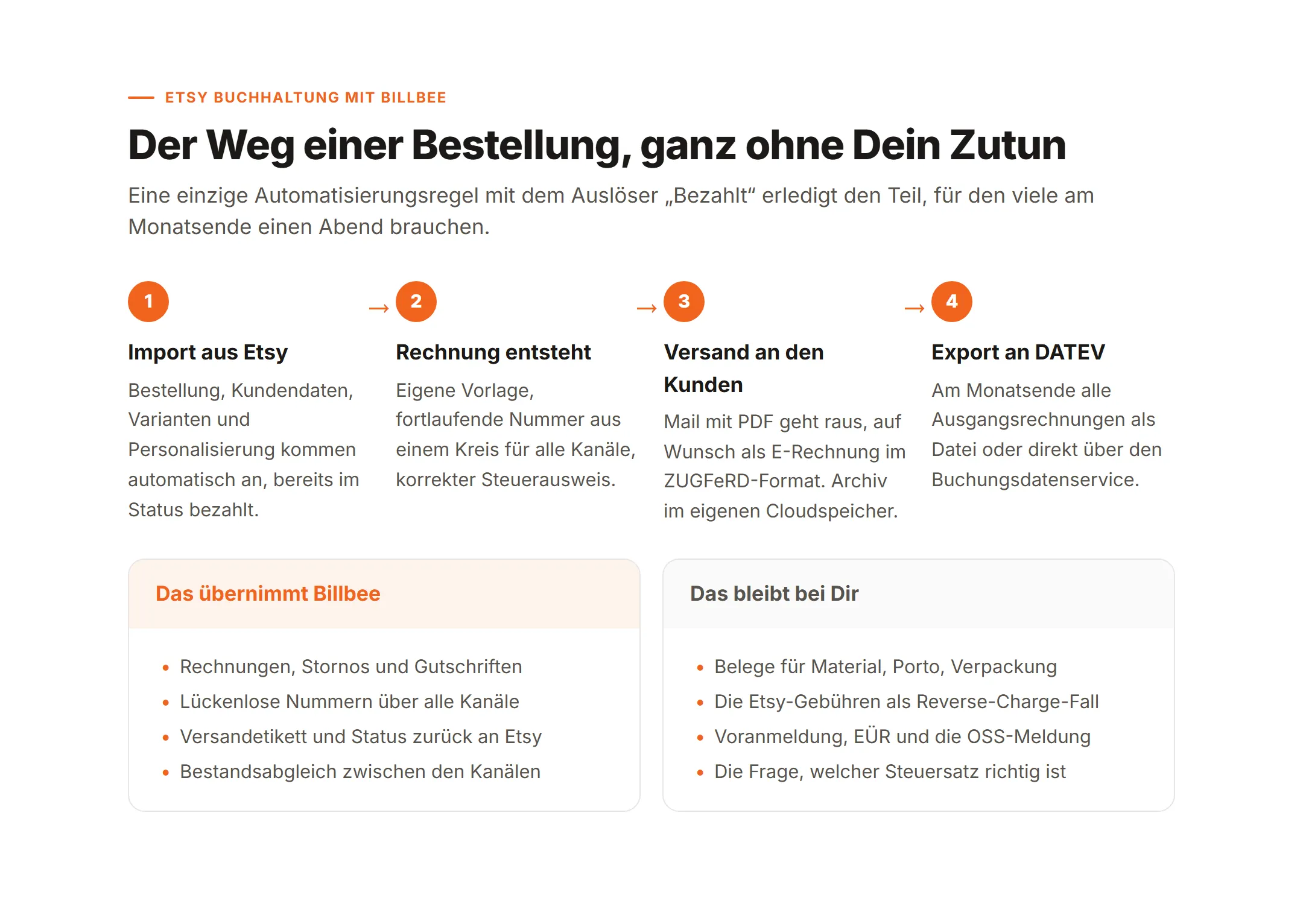 Der Weg einer Etsy Bestellung durch Billbee, von der Zahlung bis zum DATEV-Export