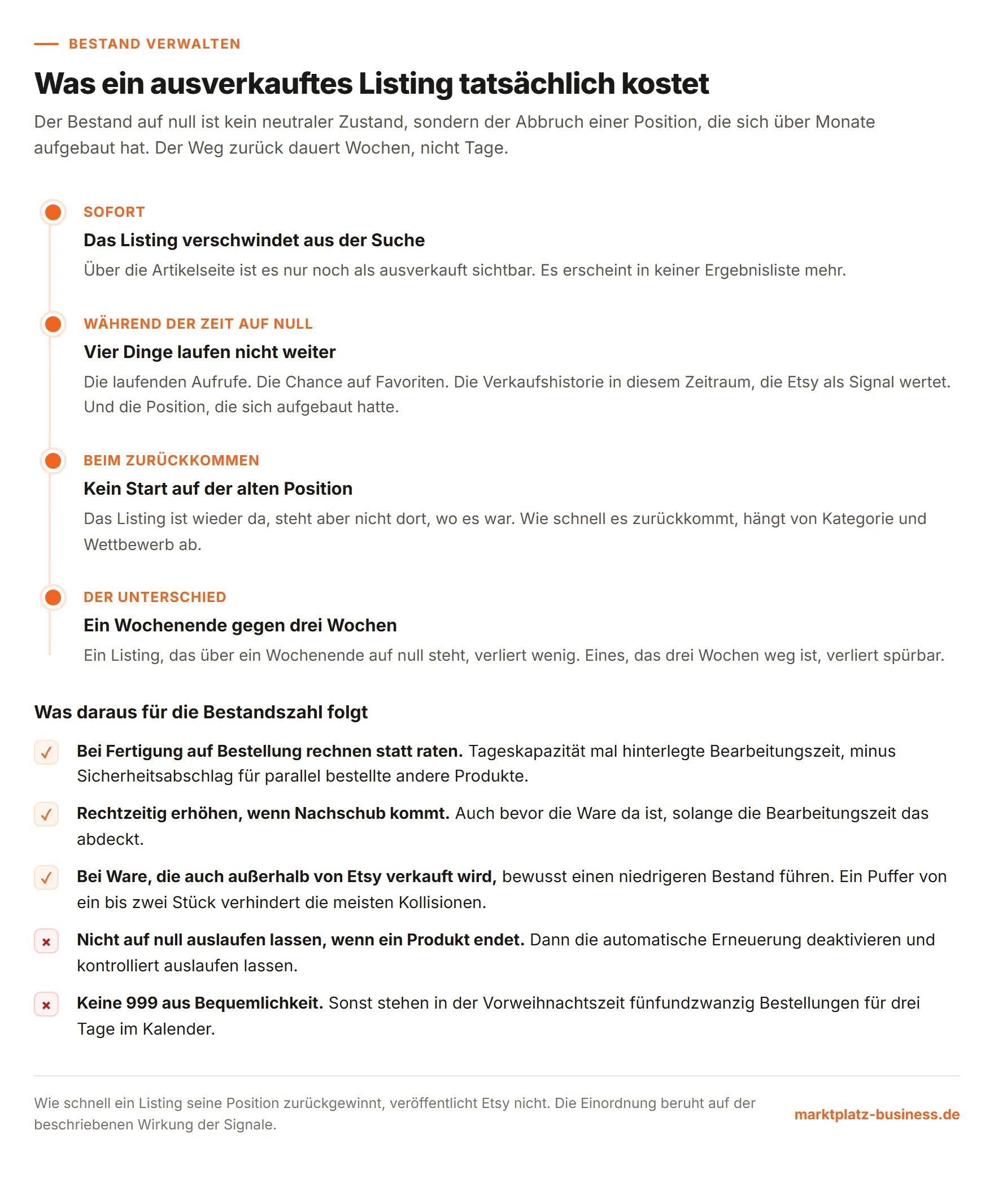 Zeitlicher Ablauf der Folgen, wenn der Bestand eines Etsy-Listings auf null steht