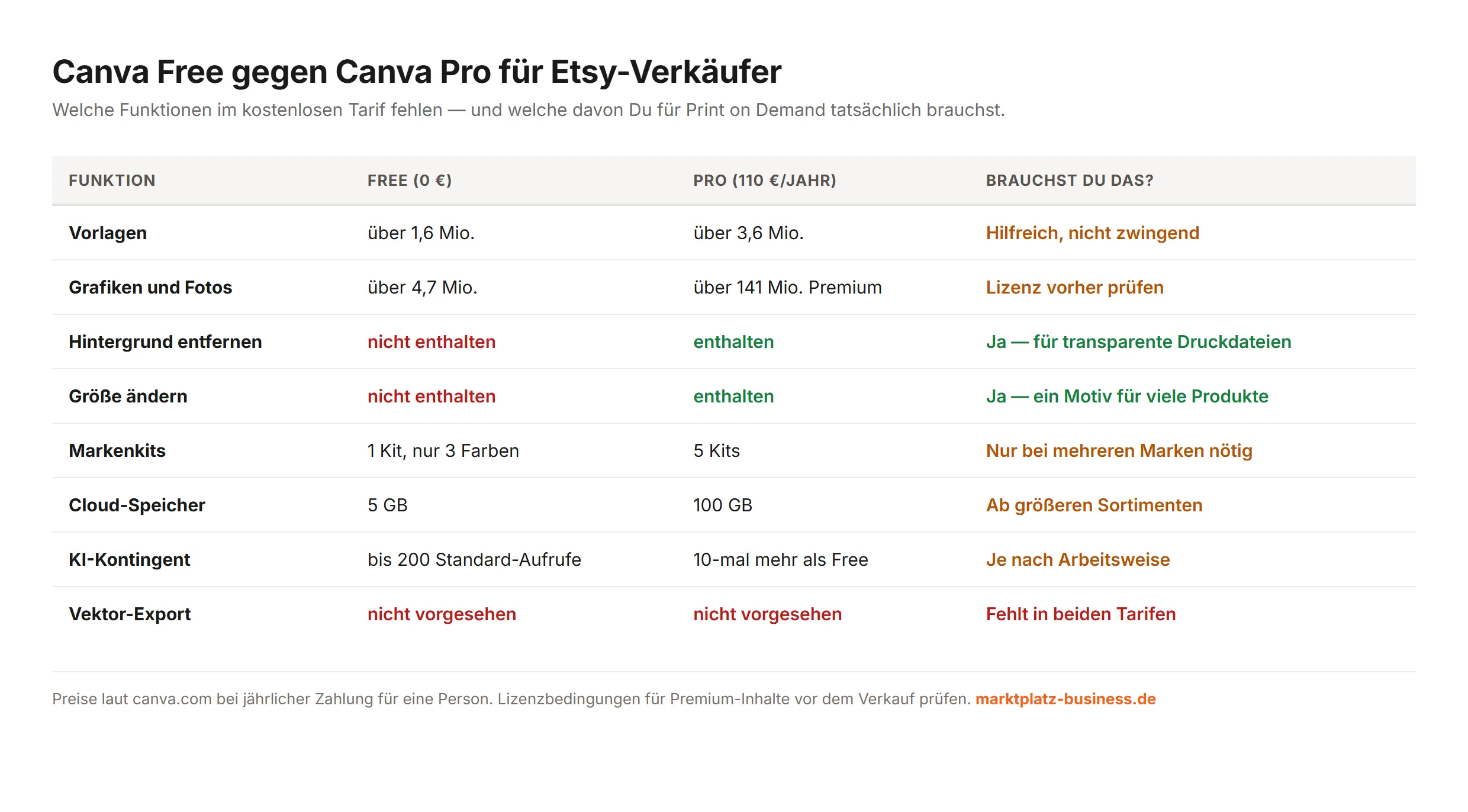 Canva Free gegen Canva Pro für Etsy-Verkäufer