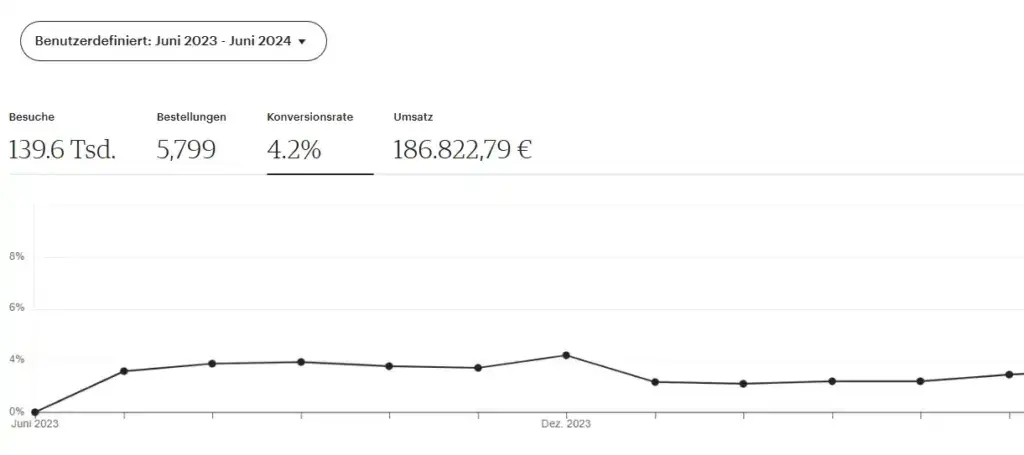 Conversion Rate im Etsy Shop