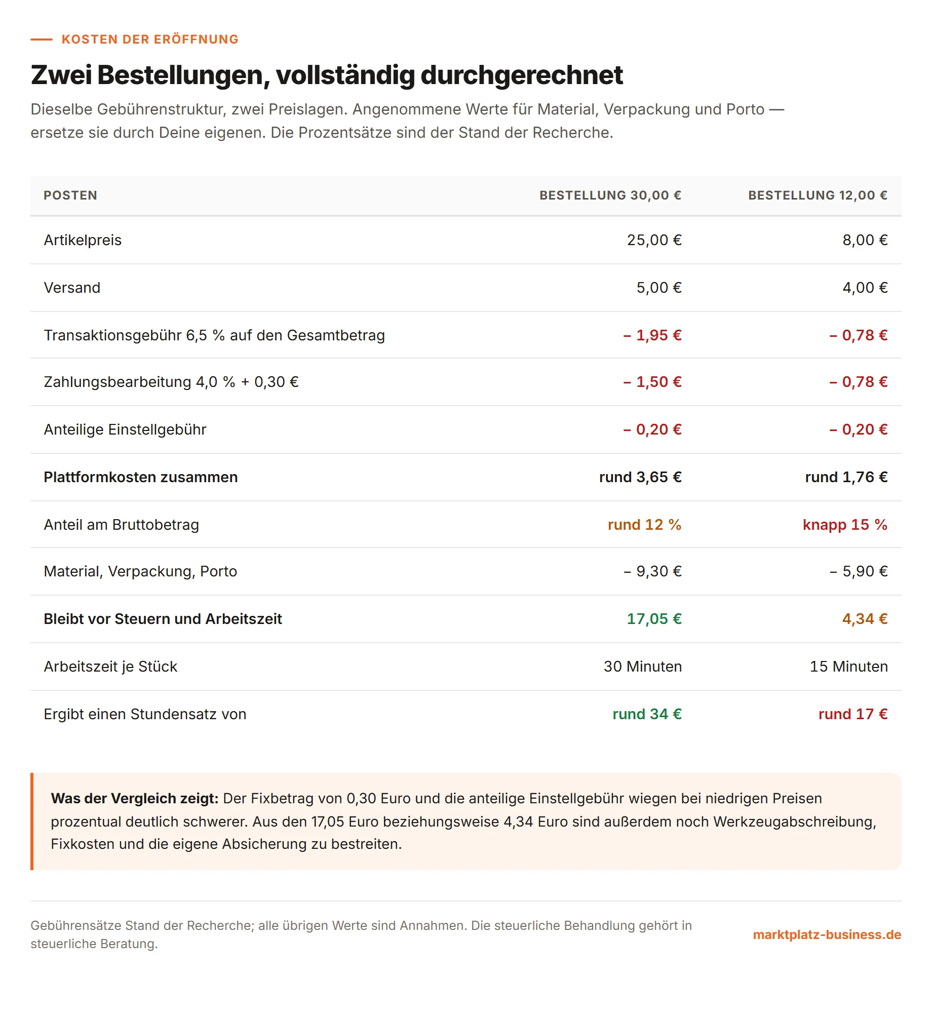 Tabelle mit zwei vollständig durchgerechneten Etsy-Bestellungen über 30 und über 12 Euro, mit Gebühren, eigenen Kosten und dem verbleibenden Stundensatz