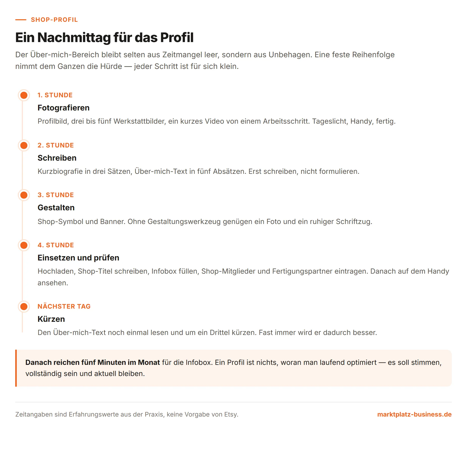 Zeitstrahl mit vier Stunden für das Etsy Shop-Profil: fotografieren, schreiben, gestalten, einsetzen und prüfen, am nächsten Tag kürzen