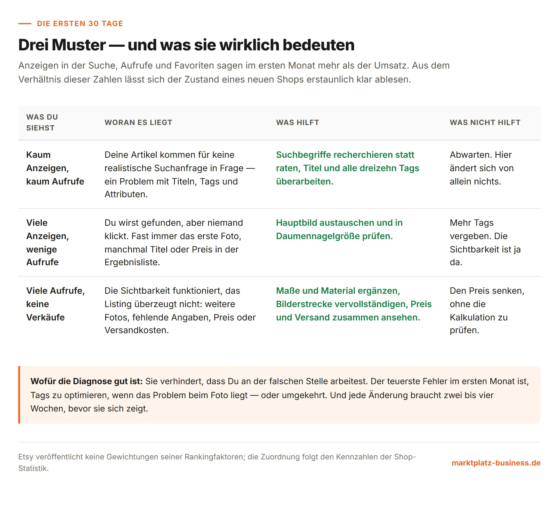 Tabelle mit drei Mustern aus Anzeigen, Aufrufen und Favoriten und der jeweiligen Deutung für einen neuen Shop