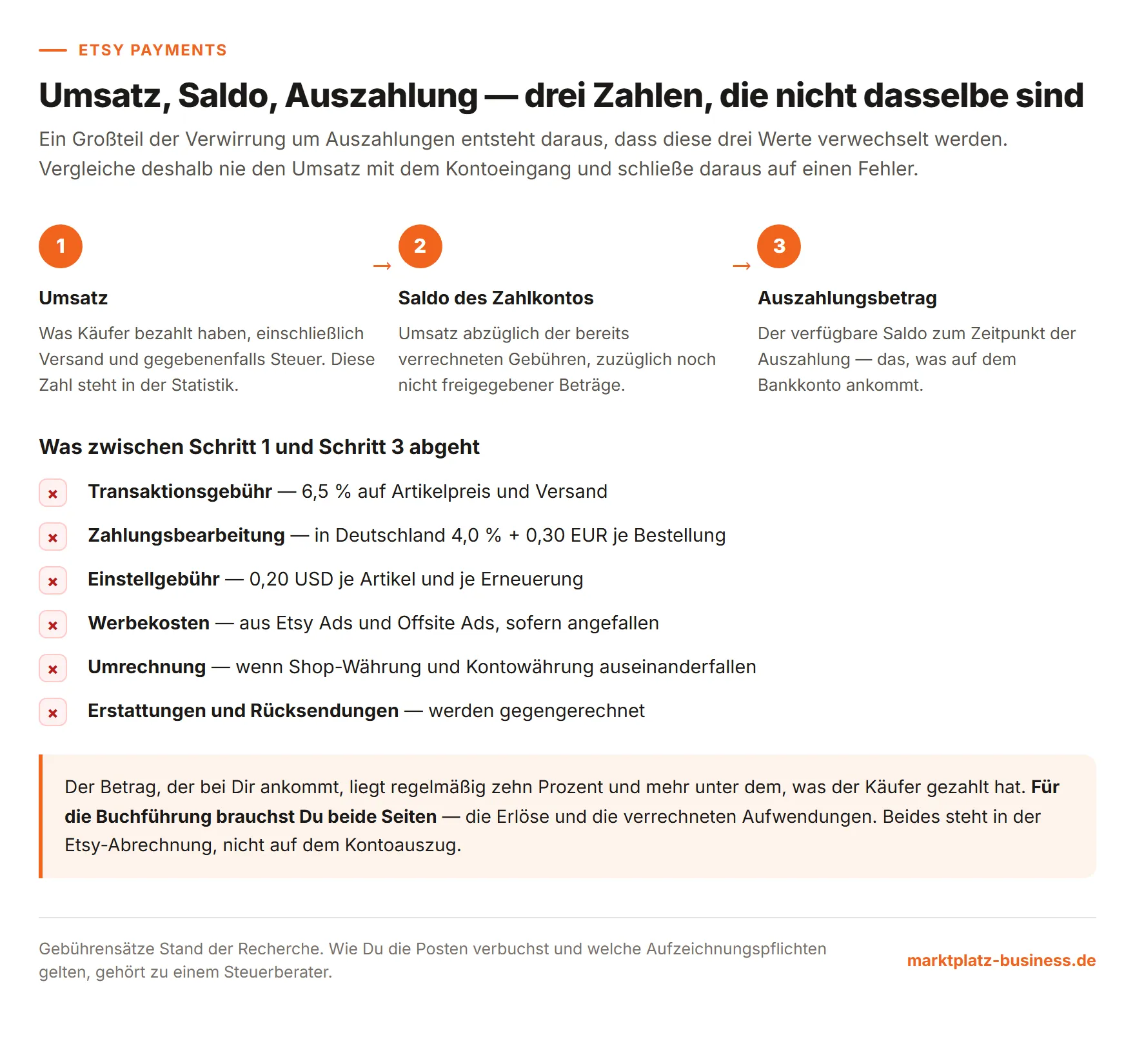Drei Schritte vom Umsatz über den Saldo des Zahlkontos bis zum Auszahlungsbetrag, dazu die Posten, die dazwischen abgehen