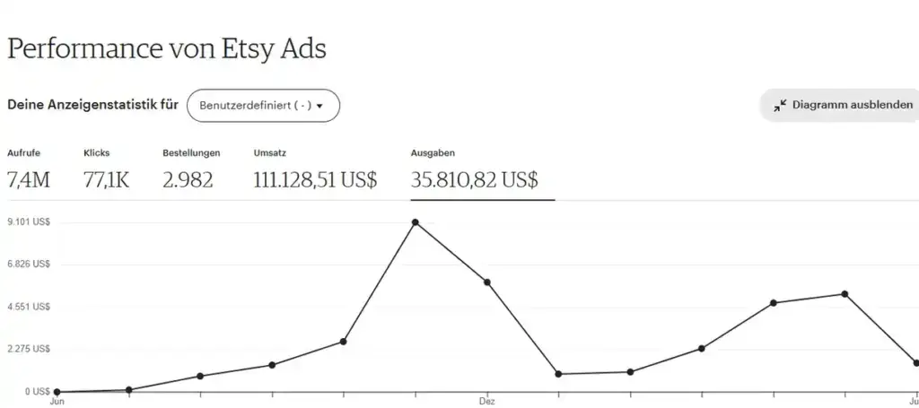 Etsy Ads Ausgaben und erzielter Umsatz