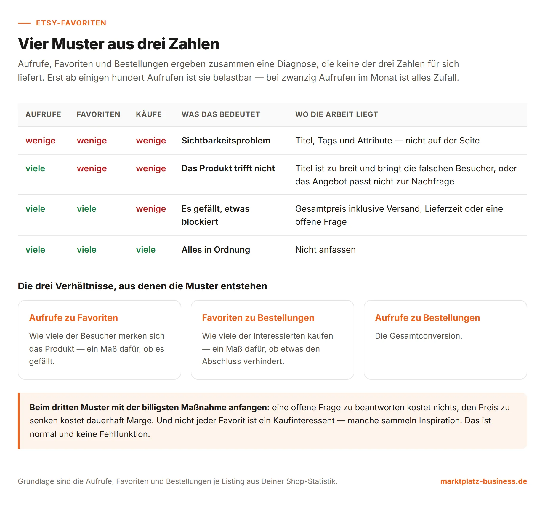 Tabelle mit vier Kombinationen aus Aufrufen, Favoriten und Käufen und der jeweiligen Diagnose