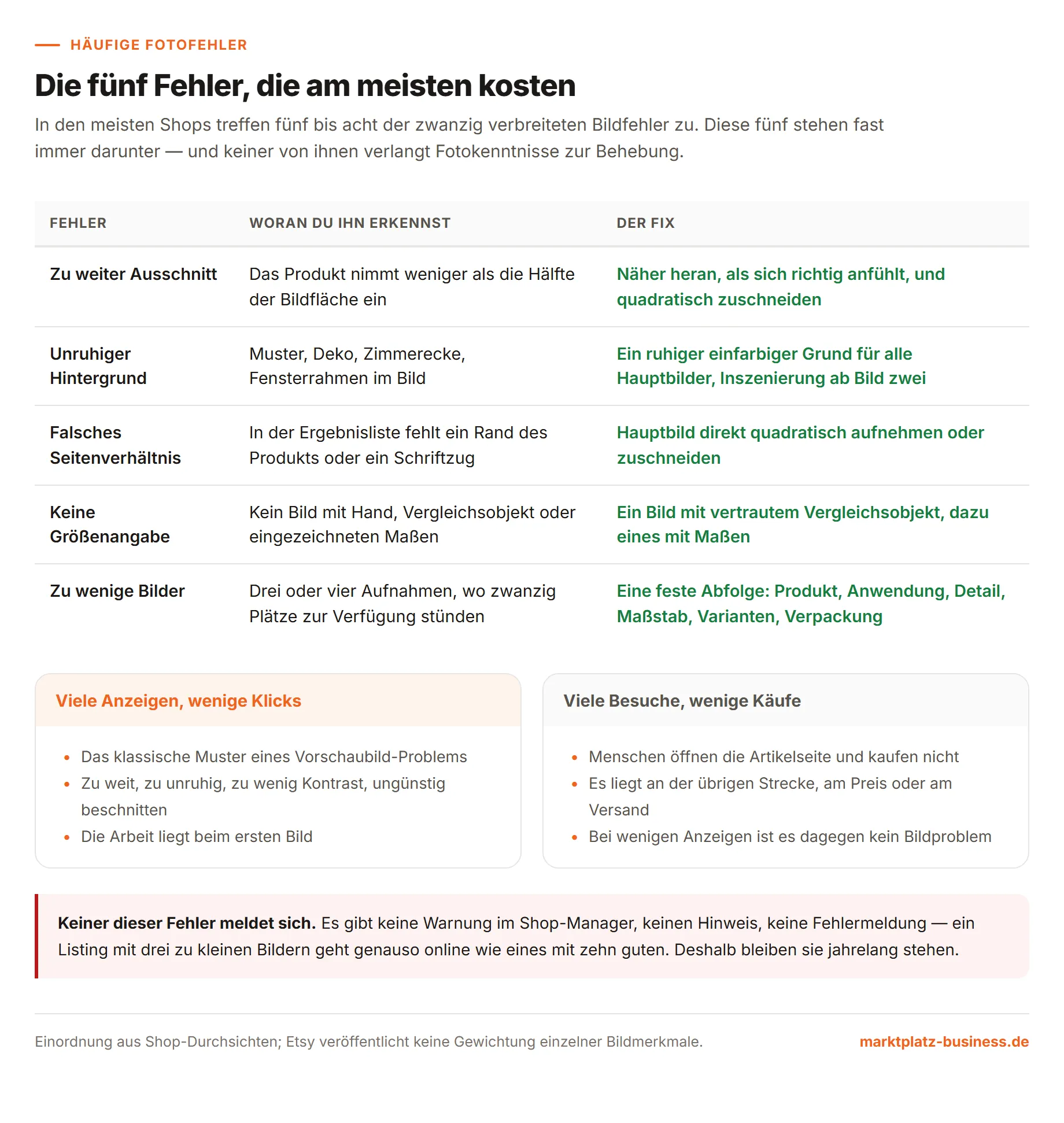 Tabelle der fünf teuersten Bildfehler auf Etsy mit Erkennungsmerkmal und Fix sowie Gegenüberstellung zweier Statistikmuster zur Fehlerdiagnose