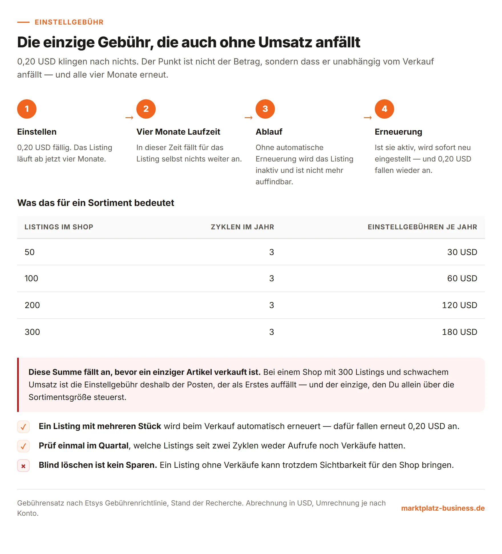 Der Vier-Monats-Zyklus der Etsy-Einstellgebühr und was verschiedene Sortimentsgrößen im Jahr kosten