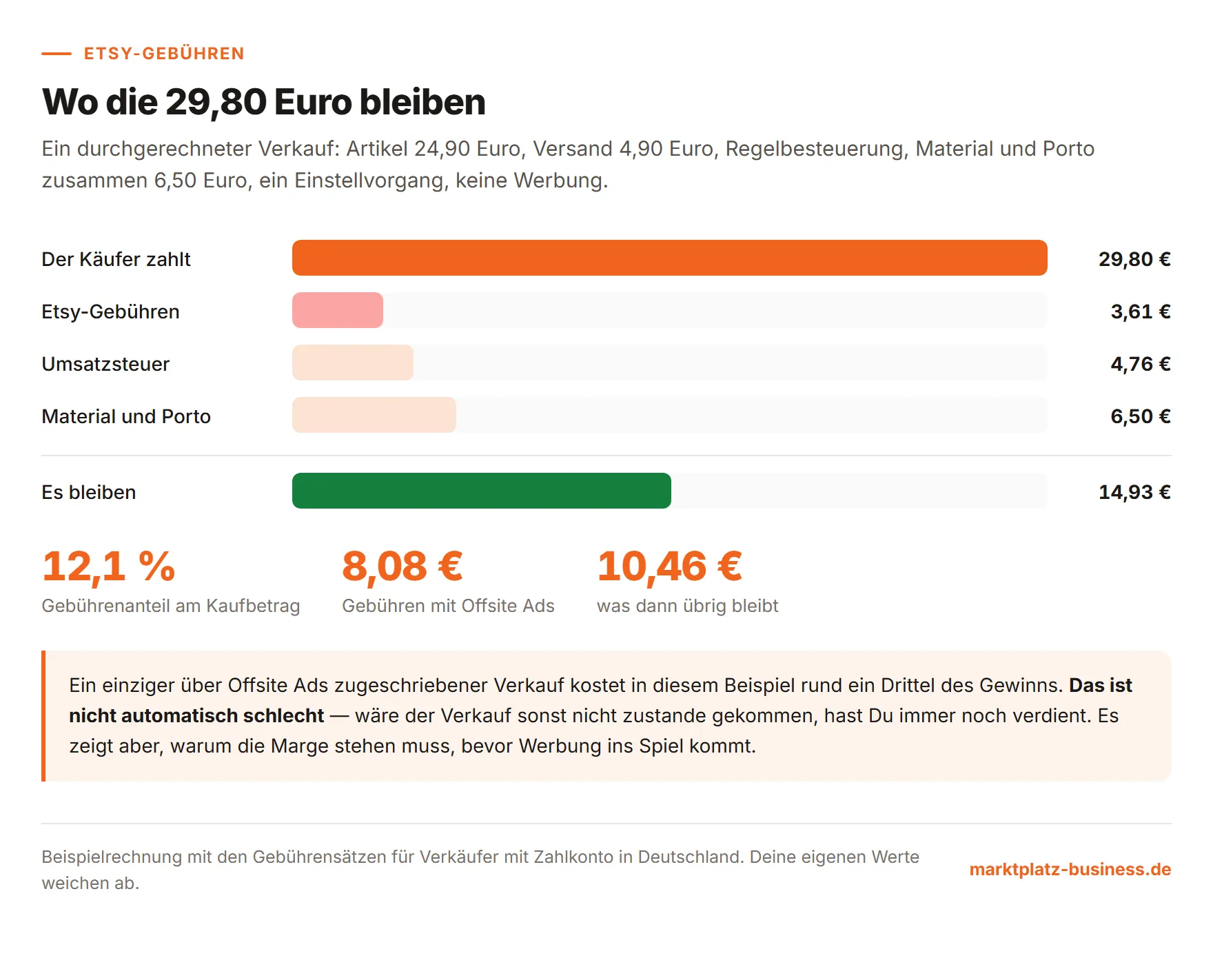 Aufteilung eines Kaufbetrags von 29,80 Euro auf Gebühren, Umsatzsteuer, eigene Kosten und Gewinn
