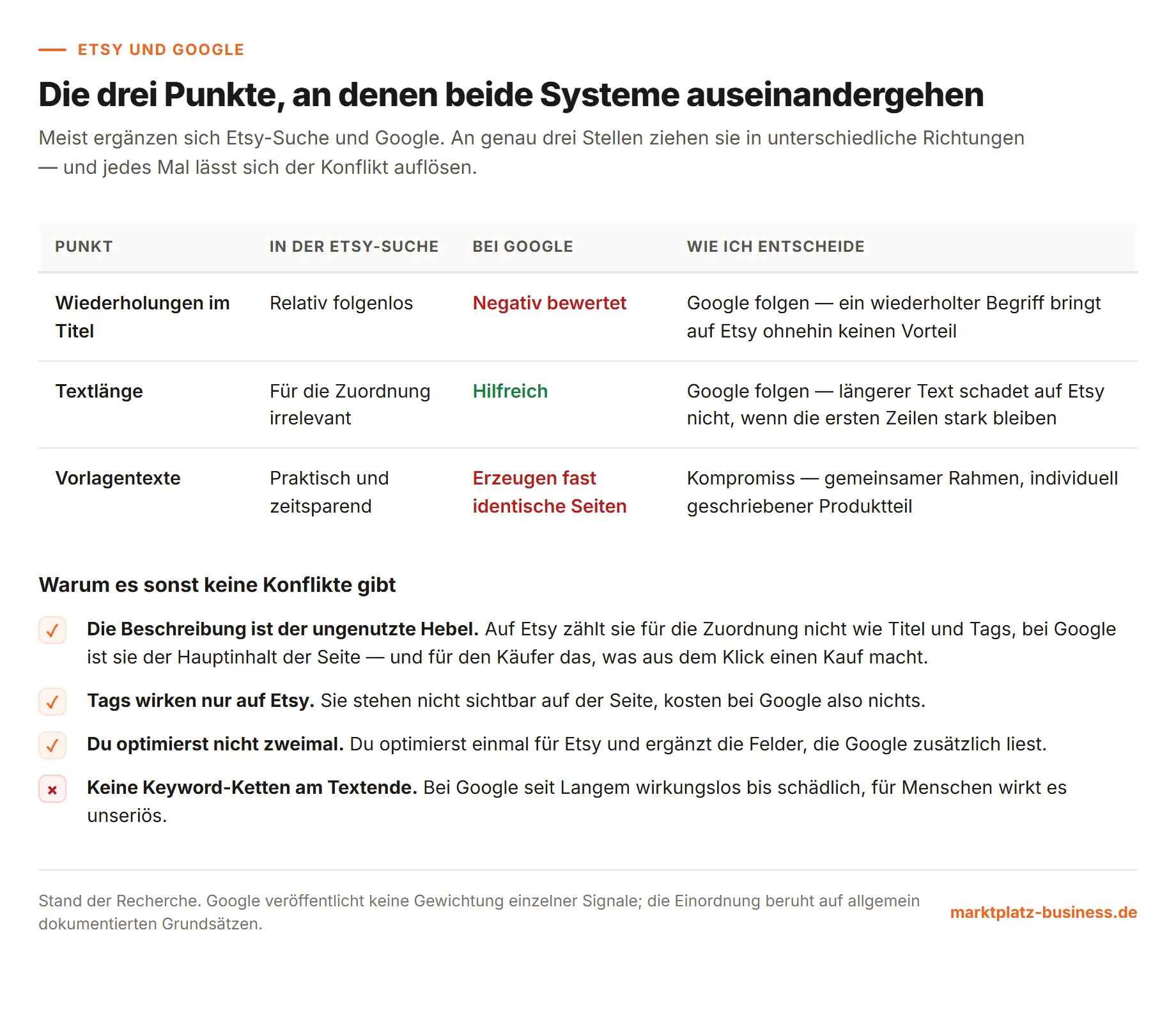 Tabelle mit drei Punkten, an denen die Etsy-Suche und Google unterschiedlich bewerten, samt Auflösung
