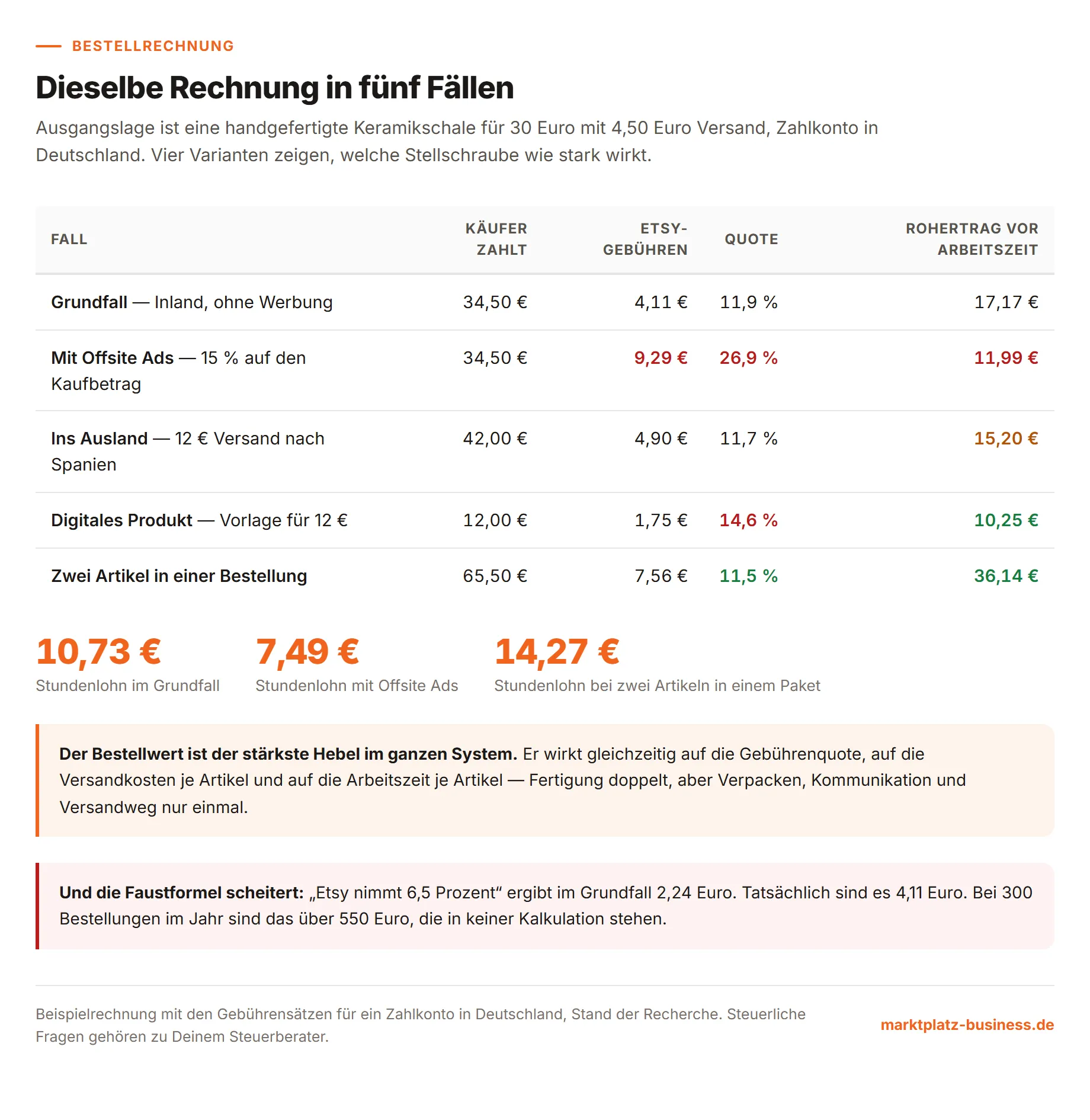 Vergleich derselben Bestellung im Grundfall, mit Offsite Ads, im Auslandsversand, als digitales Produkt und mit zwei Artikeln