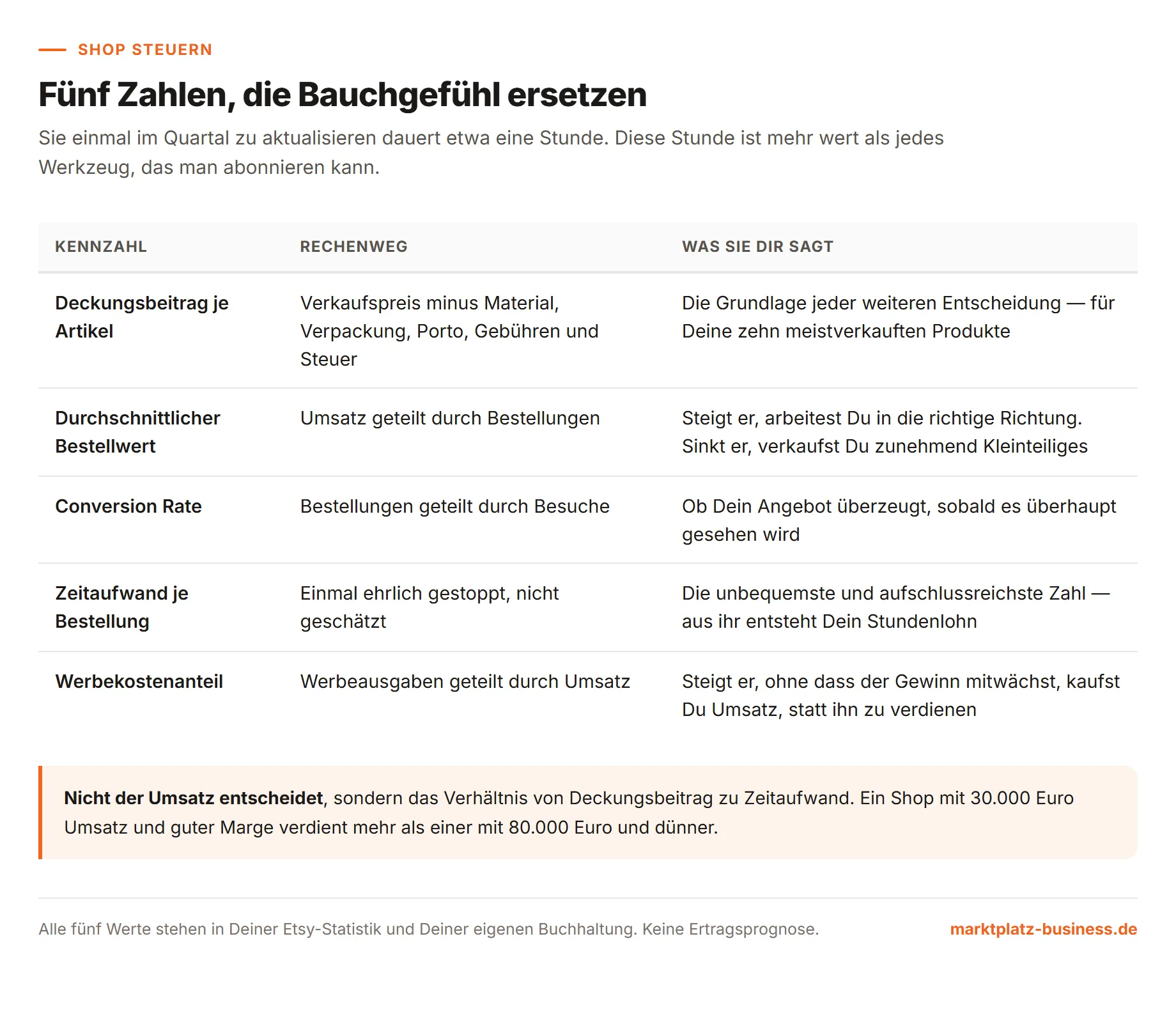 Tabelle mit fünf Steuerungskennzahlen, ihrem Rechenweg und ihrer Aussage