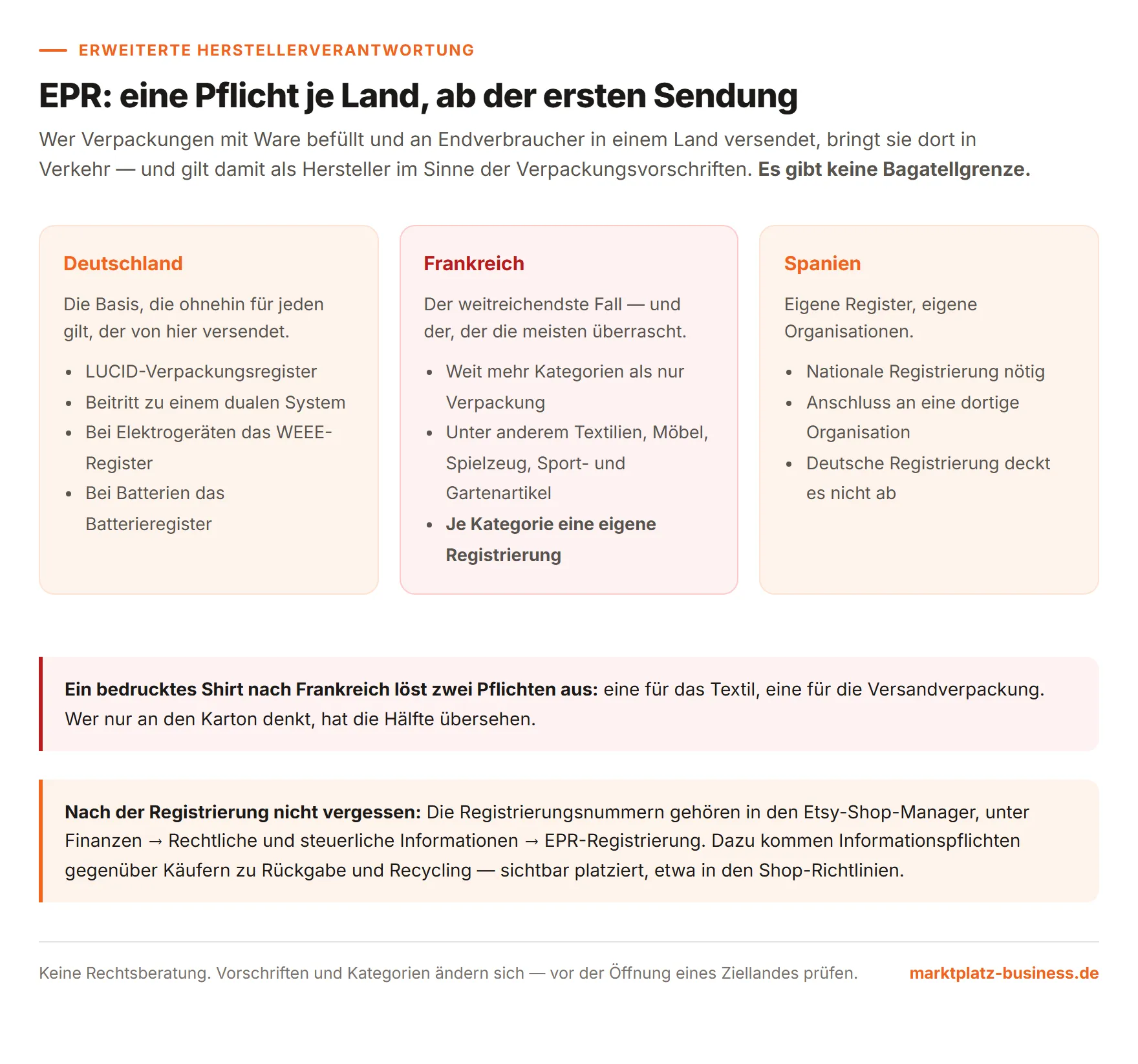 Registrierungspflichten nach EPR in Deutschland, Frankreich und Spanien im Vergleich
