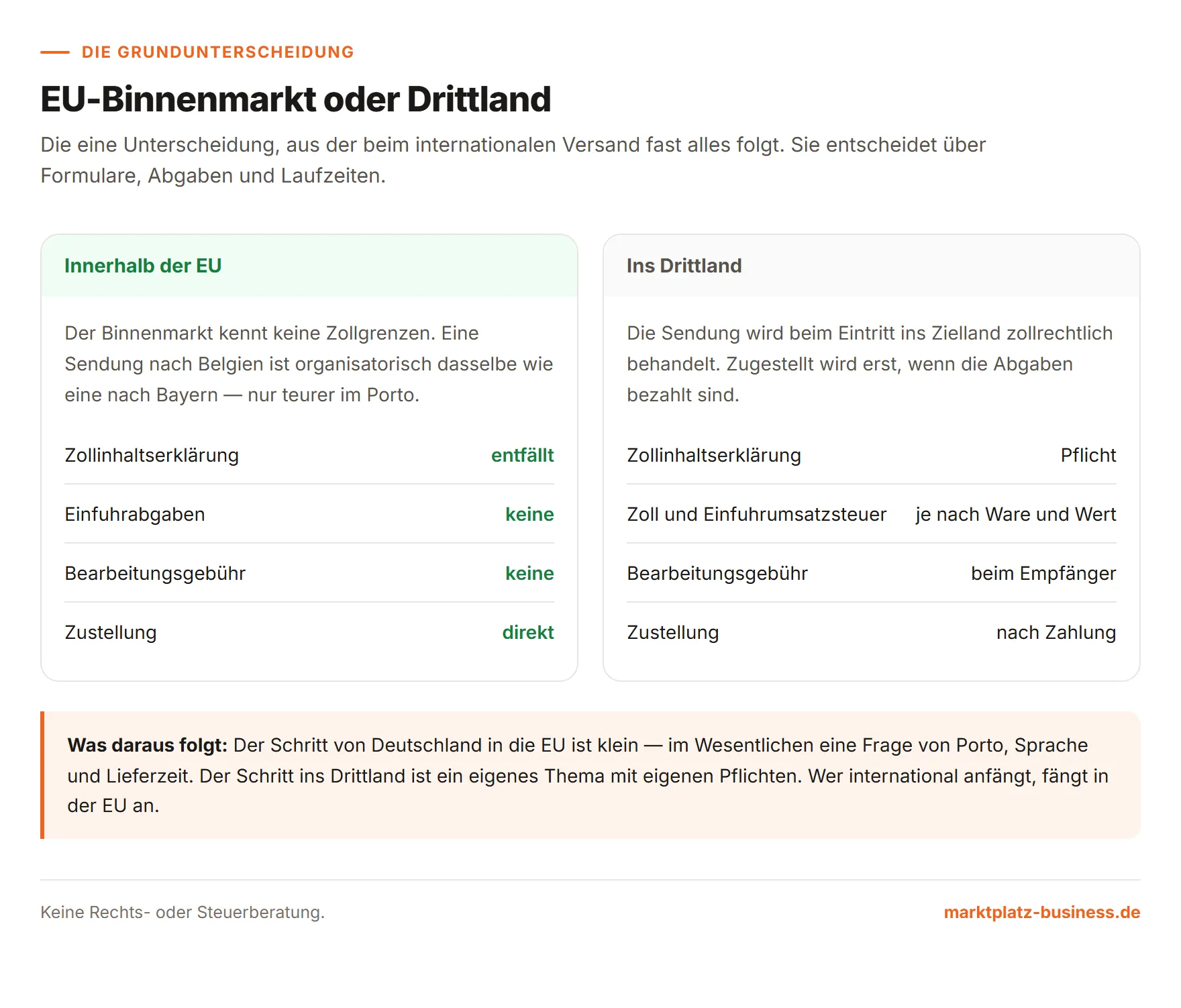 Vergleich der Anforderungen bei Sendungen innerhalb der EU und in Drittländer