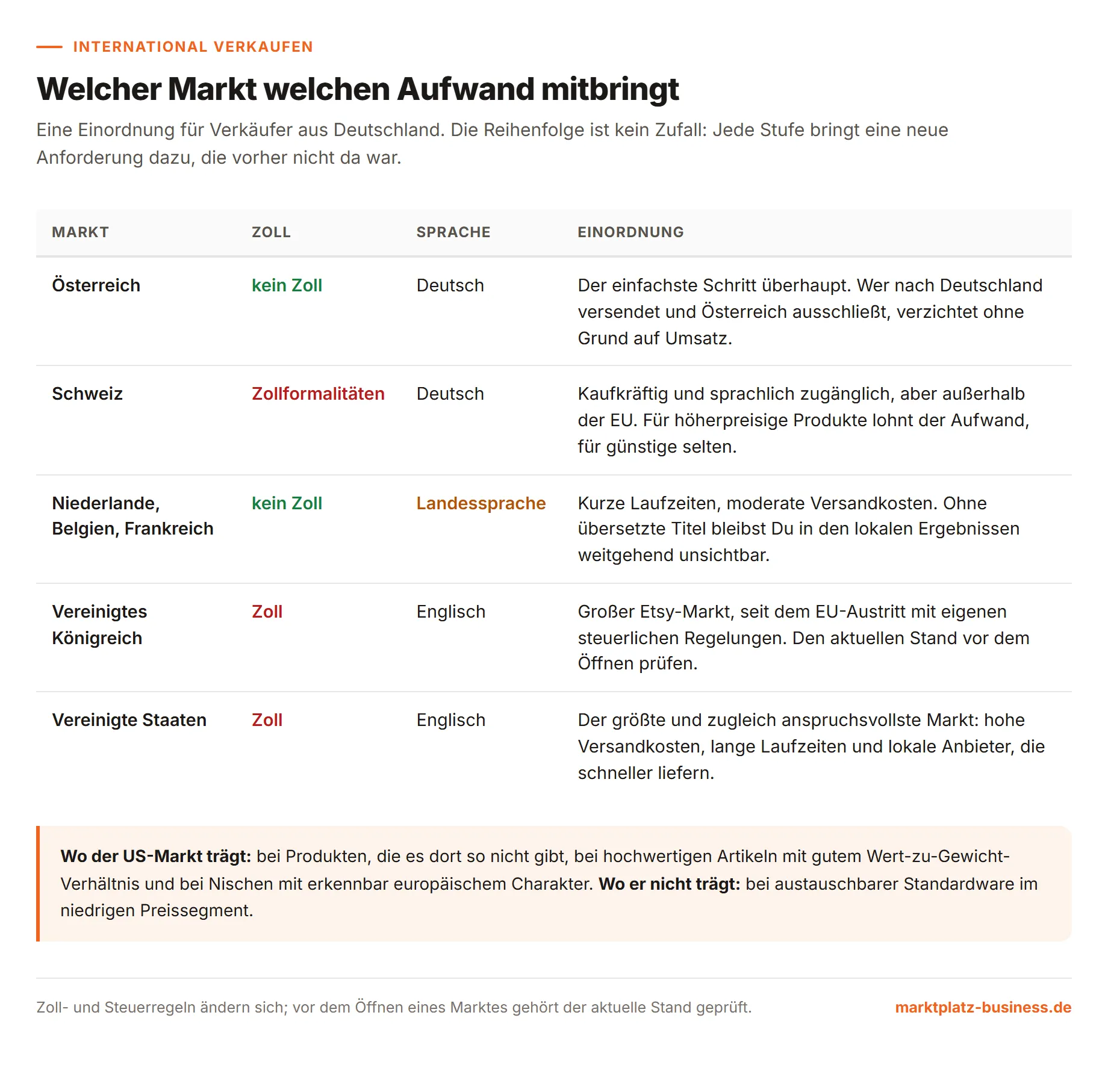 Vergleich von fünf Zielmärkten nach Zollpflicht, Sprache und praktischer Einordnung