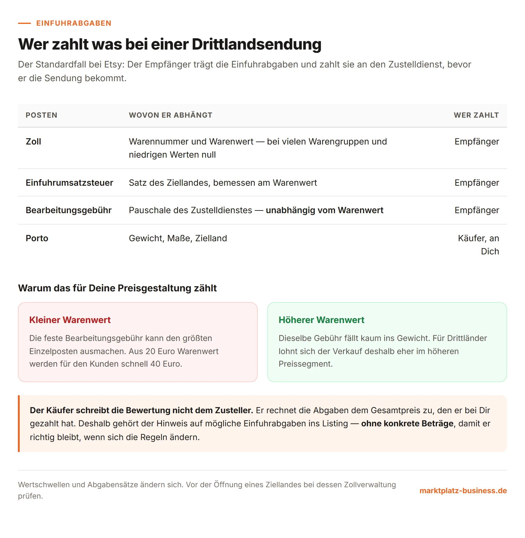 Übersicht der Einfuhrabgaben bei einer Drittlandsendung und wer sie zahlt