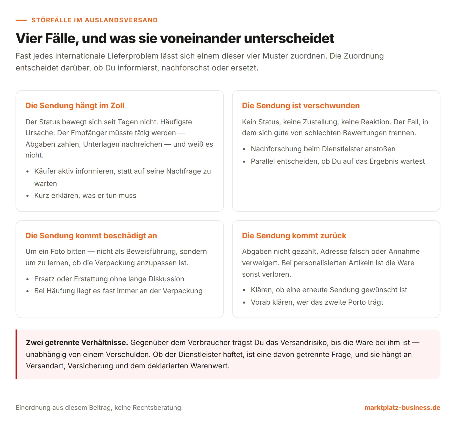 Vier Karten mit den häufigsten Störfällen im Auslandsversand und der jeweils passenden Reaktion