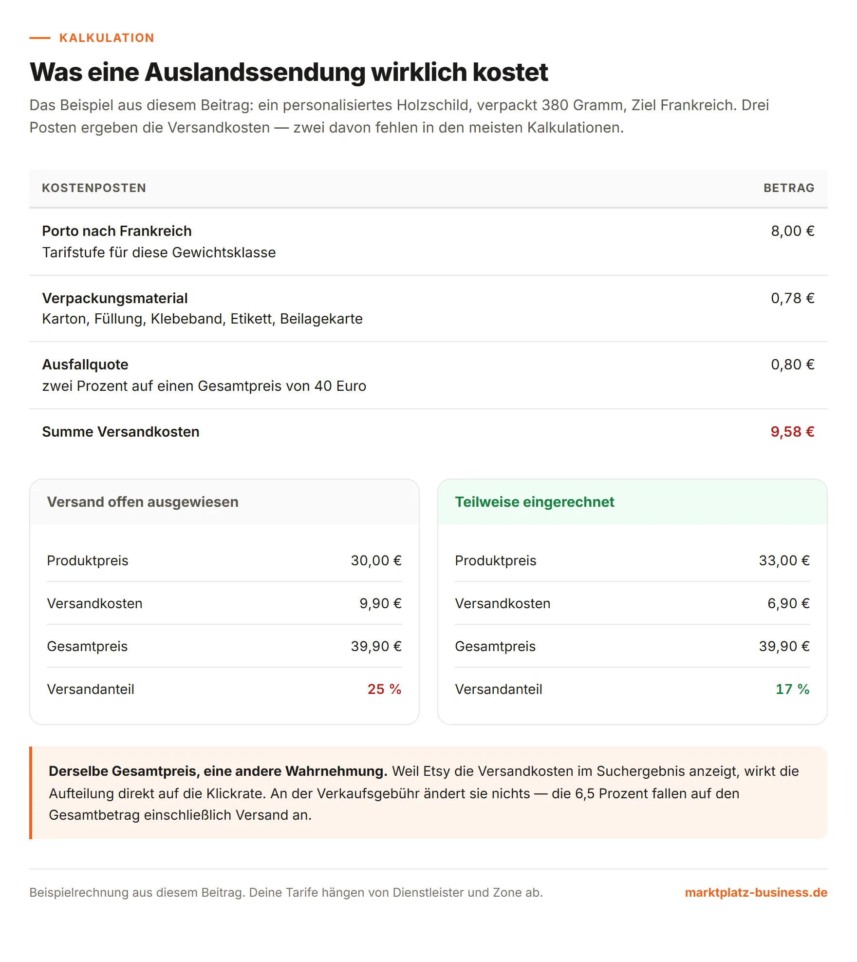 Kostenaufstellung einer Sendung nach Frankreich mit Porto, Verpackungsmaterial und Ausfallquote sowie zwei Varianten der Preisaufteilung
