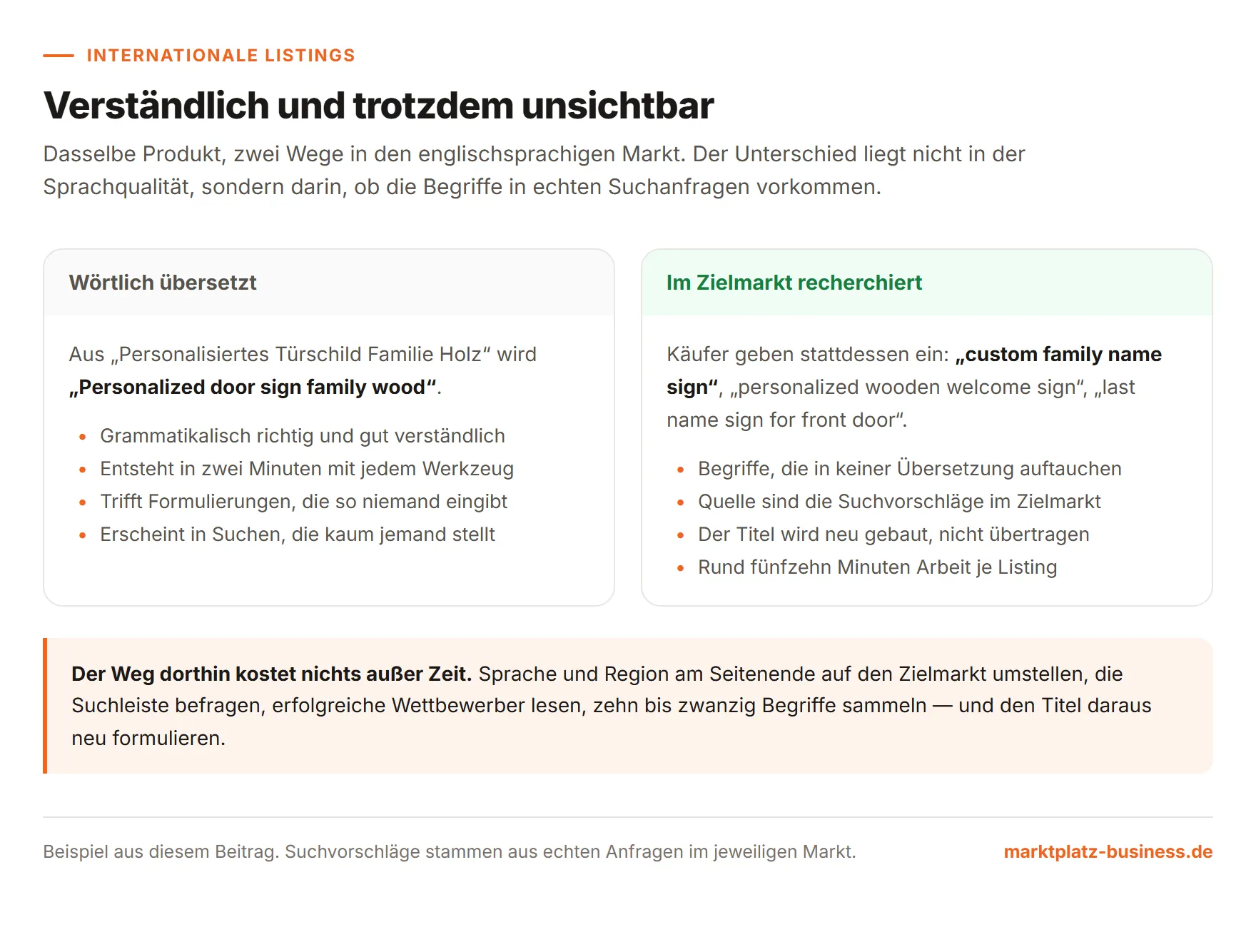Gegenüberstellung eines wörtlich übersetzten Listing-Titels und der Begriffe, die Käufer im Zielmarkt tatsächlich eingeben