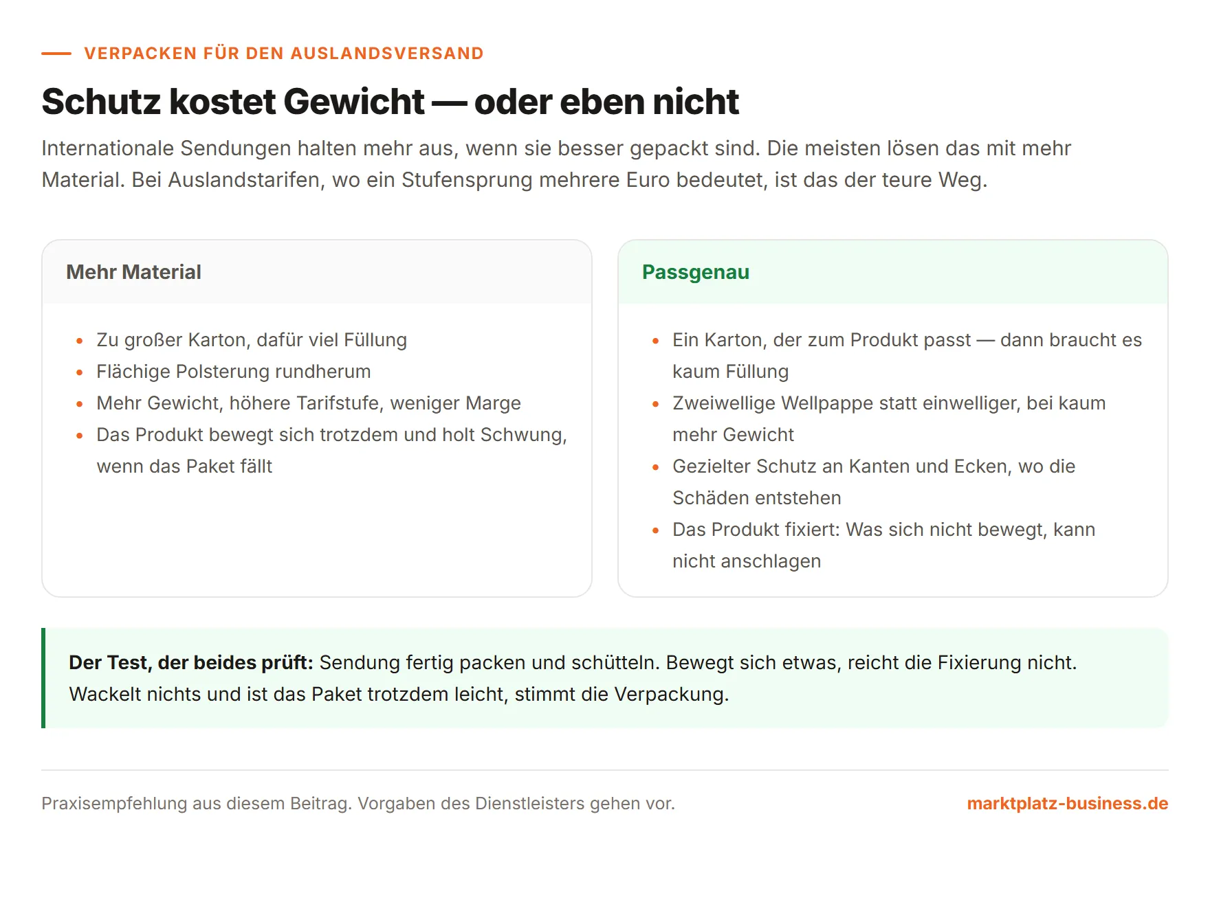 Gegenüberstellung von reichlich Füllmaterial und einer passgenauen Verpackung mit Auswirkungen auf Gewicht und Schutz
