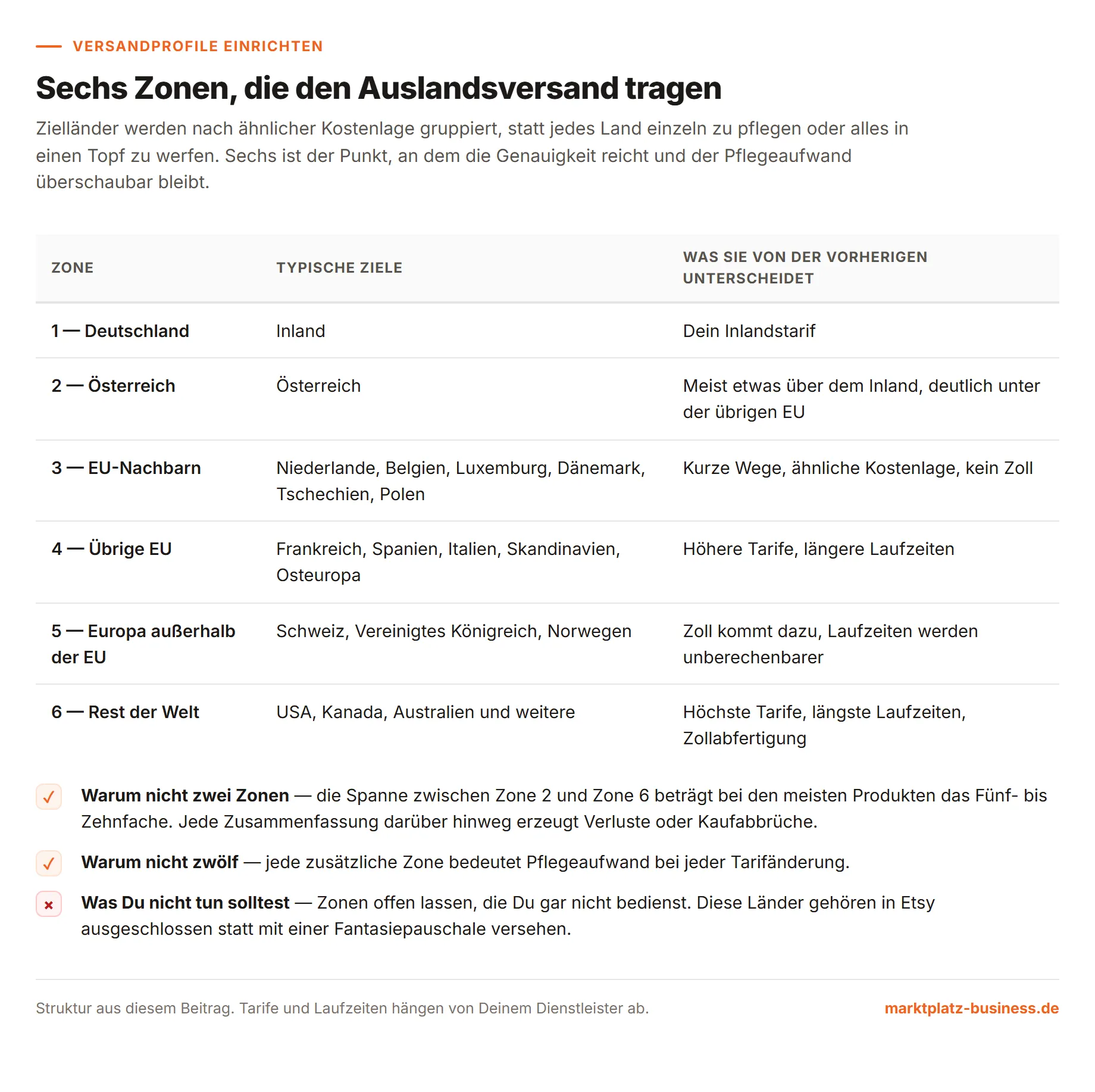 Tabelle mit sechs Versandzonen von Deutschland bis Rest der Welt samt typischen Zielländern und Unterscheidungsmerkmalen