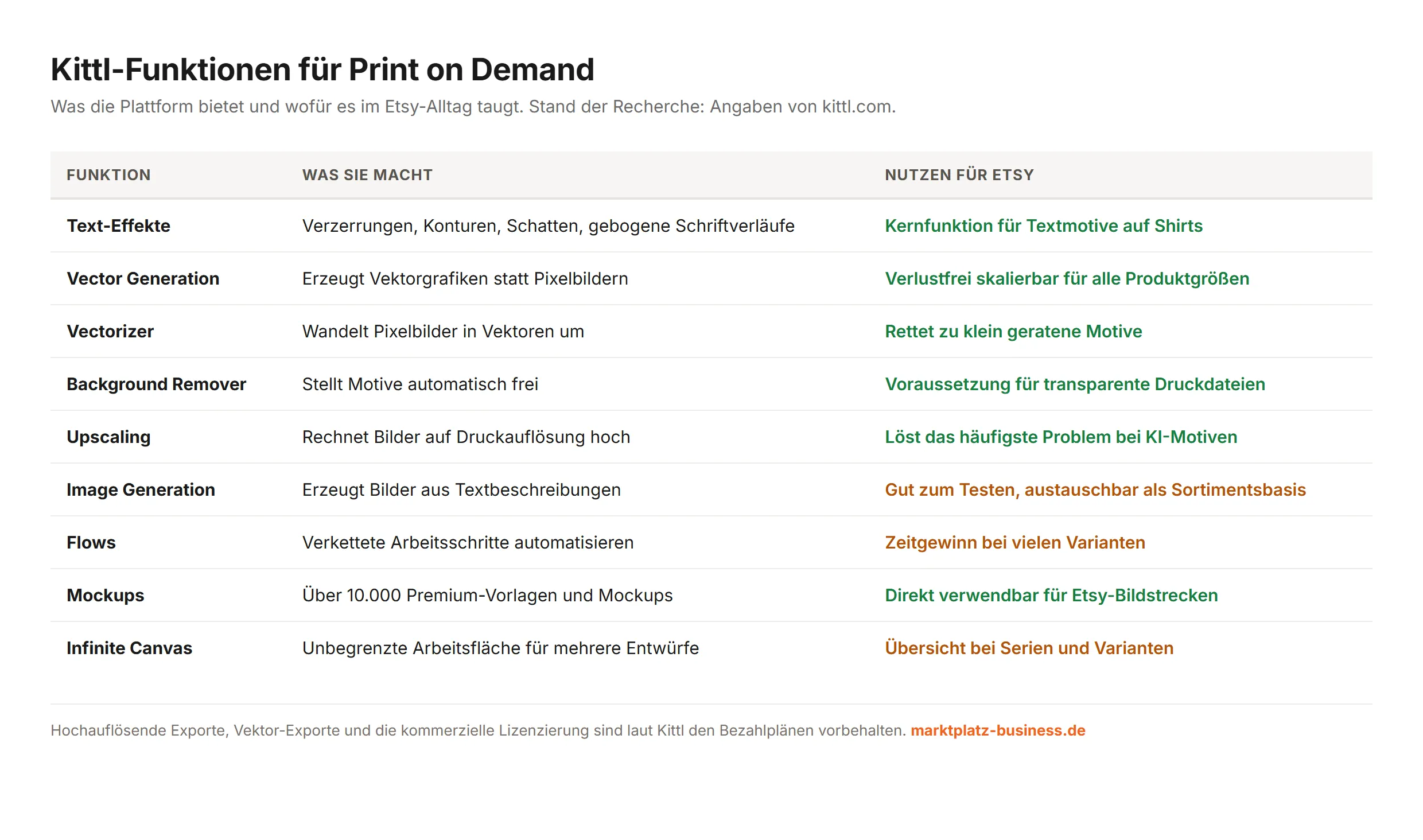 Kittl-Funktionen für Print on Demand