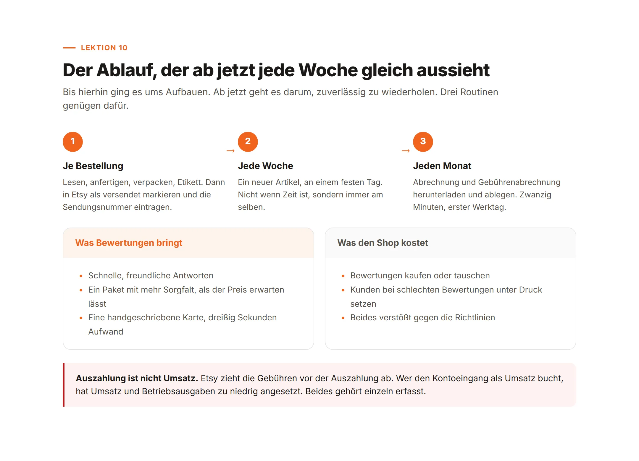 Die drei Routinen nach dem ersten Verkauf: je Bestellung, jede Woche, jeden Monat