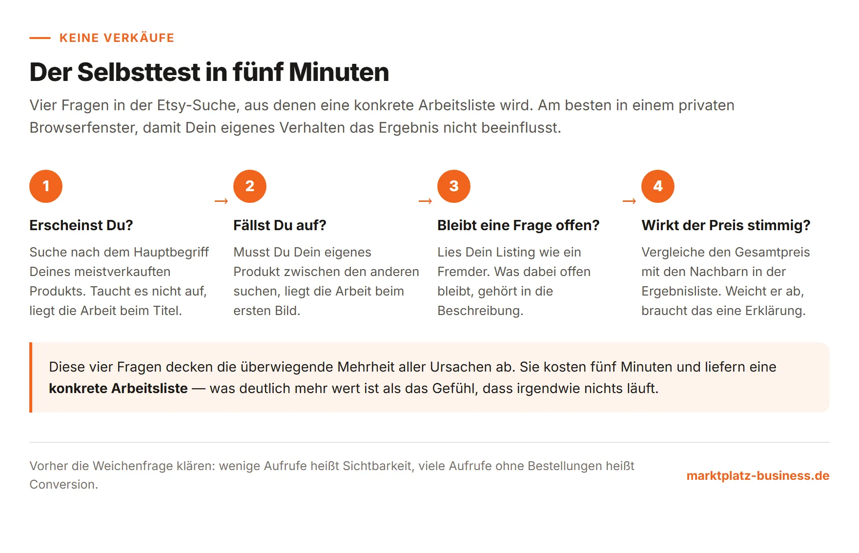 Vier Prüffragen in der Etsy-Suche und die jeweils daraus folgende Arbeitsaufgabe