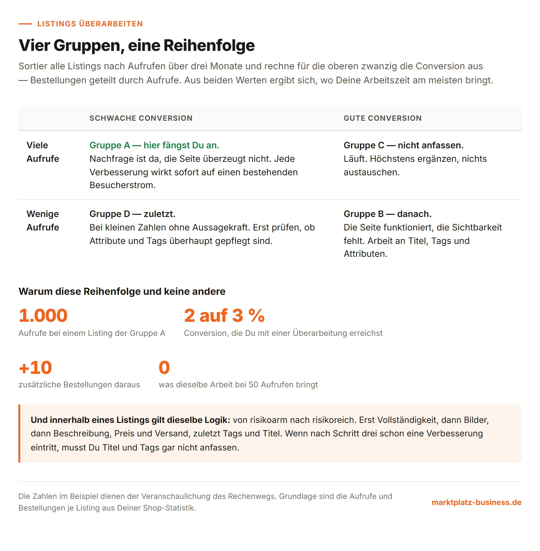 Vier-Felder-Matrix aus Aufrufen und Conversion mit der daraus folgenden Bearbeitungsreihenfolge