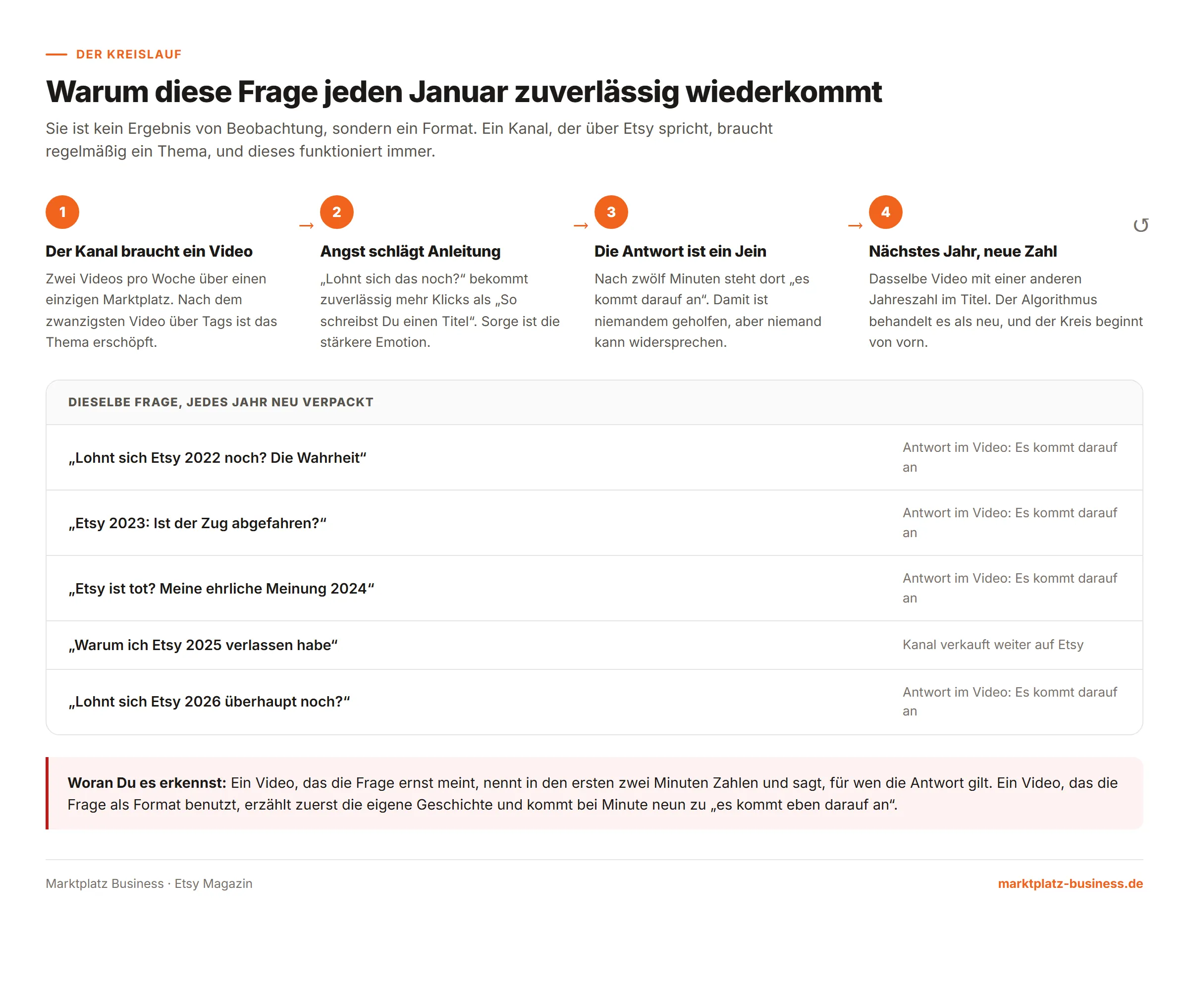 Der Kreislauf: warum die Frage lohnt sich Etsy noch jedes Jahr neu gestellt wird