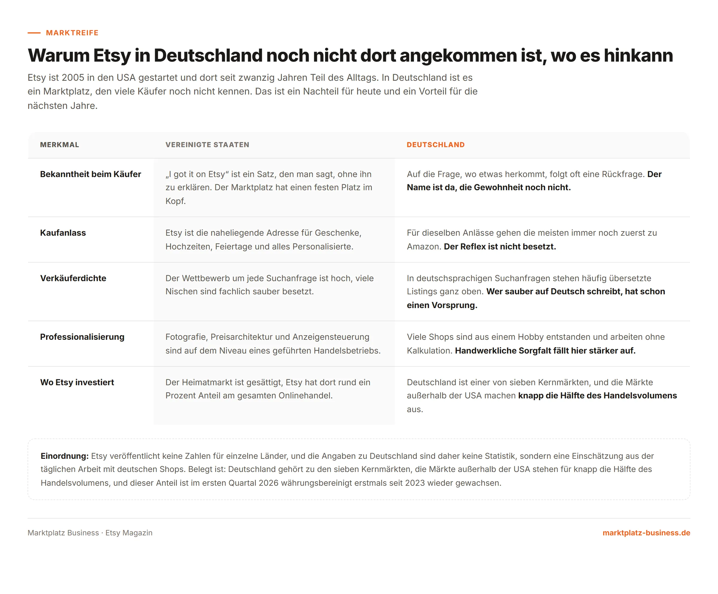 Vergleich der Marktreife von Etsy in den Vereinigten Staaten und in Deutschland