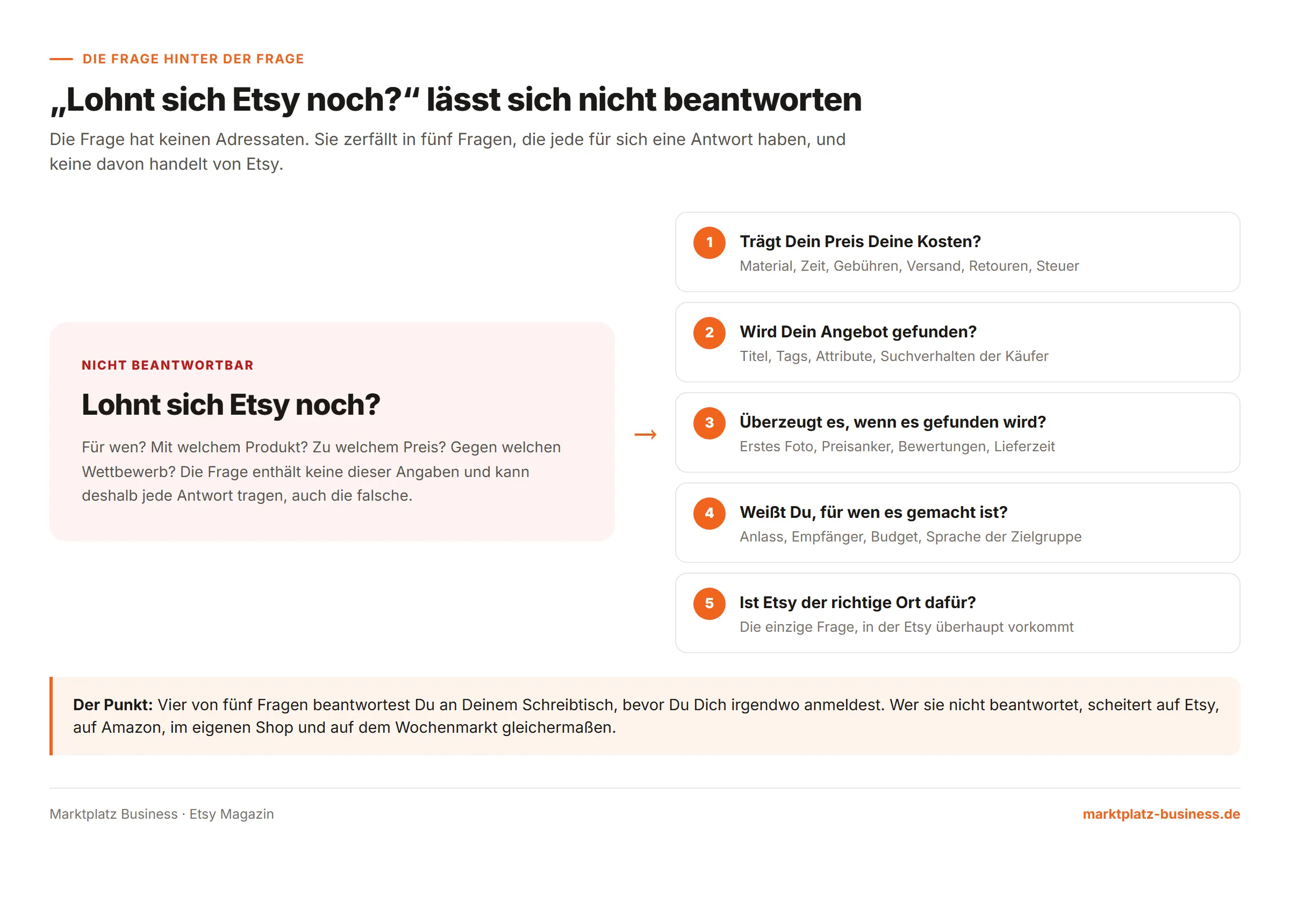 Die Frage lohnt sich Etsy noch zerfällt in fünf Fragen, von denen nur eine von Etsy handelt