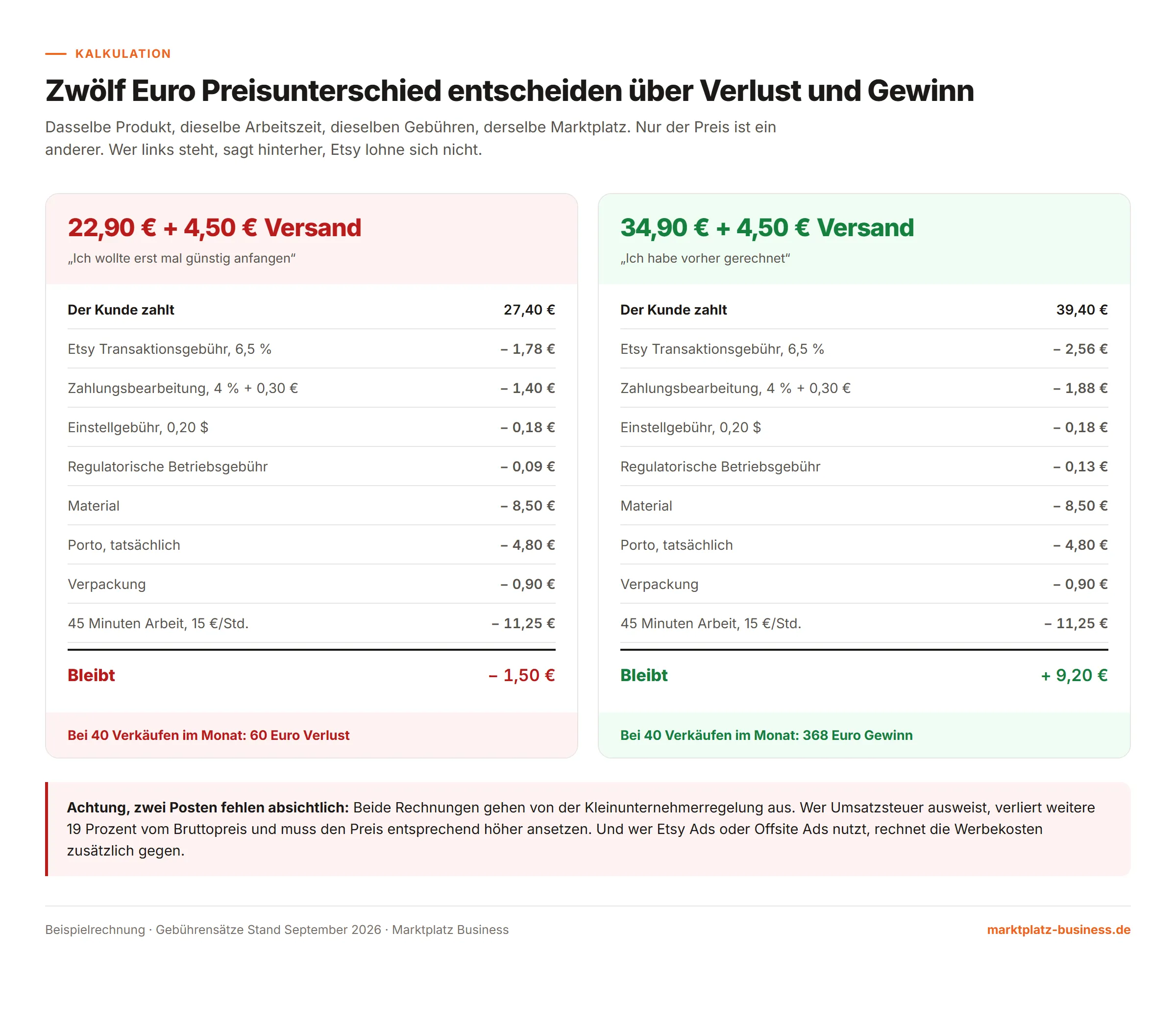 Beispielrechnung: dasselbe Produkt zu zwei Preisen, einmal mit Verlust und einmal mit Gewinn