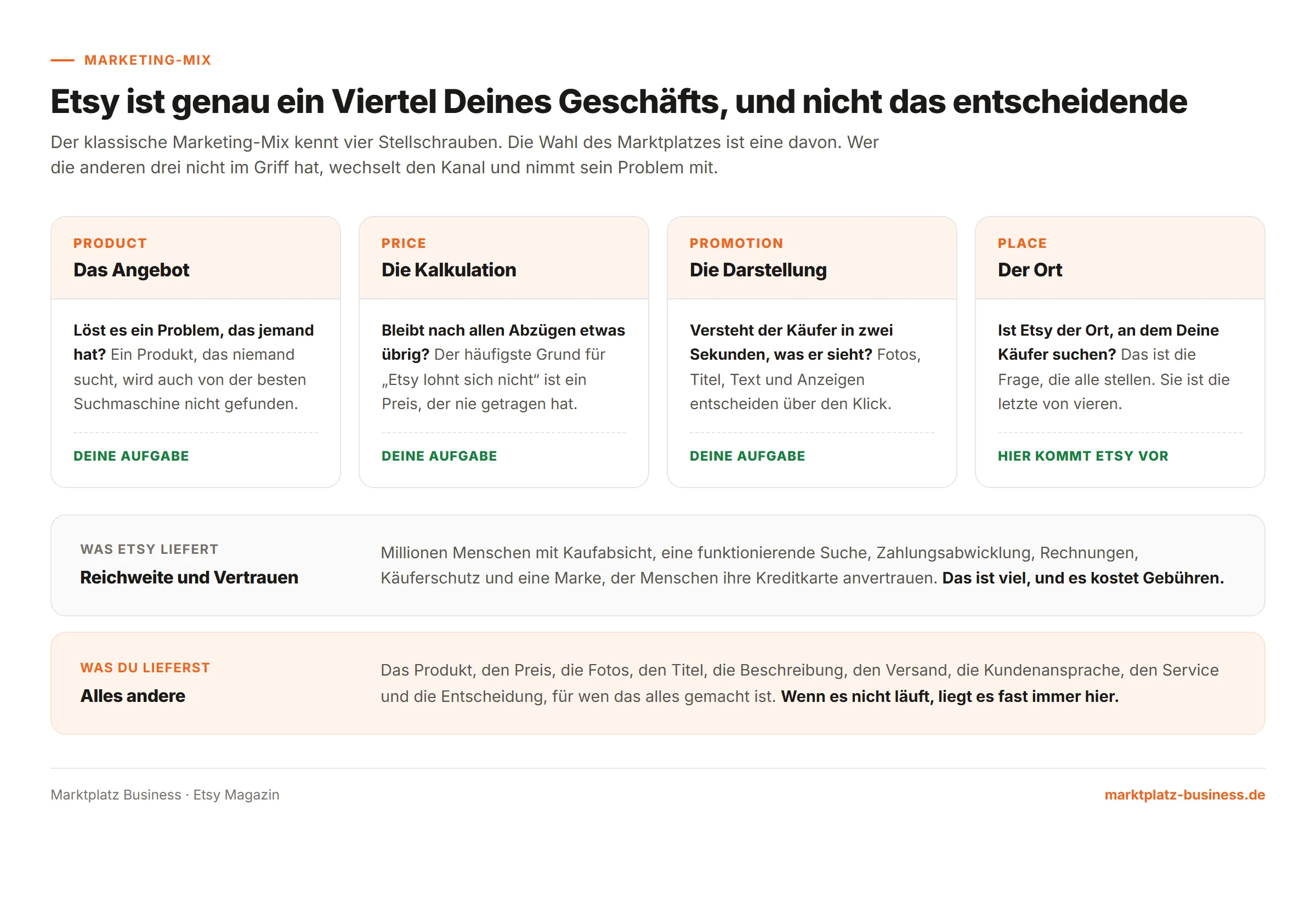 Der Marketing-Mix: Etsy ist eine von vier Stellschrauben, und nicht die entscheidende