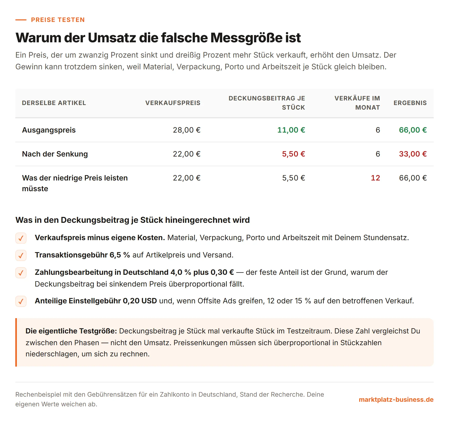 Rechenbeispiel, das den Deckungsbeitrag je Stück bei zwei Preispunkten und die nötige Stückzahl vergleicht