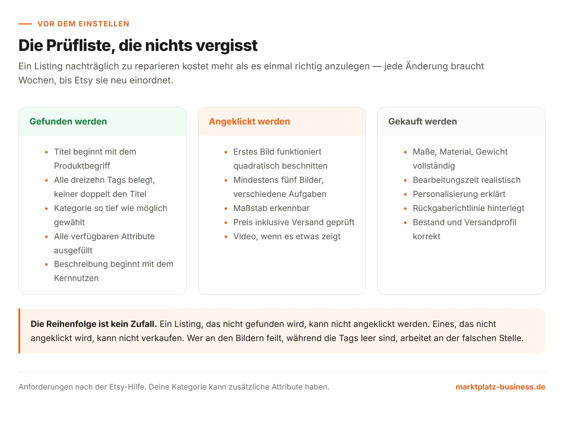 Prüfliste vor dem Einstellen eines Listings, gegliedert nach gefunden, angeklickt und gekauft werden