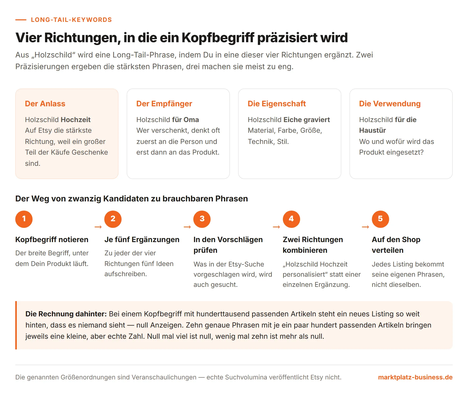 Die vier Präzisierungsrichtungen Anlass, Empfänger, Eigenschaft und Verwendung mit dem Arbeitsweg zu geprüften Phrasen