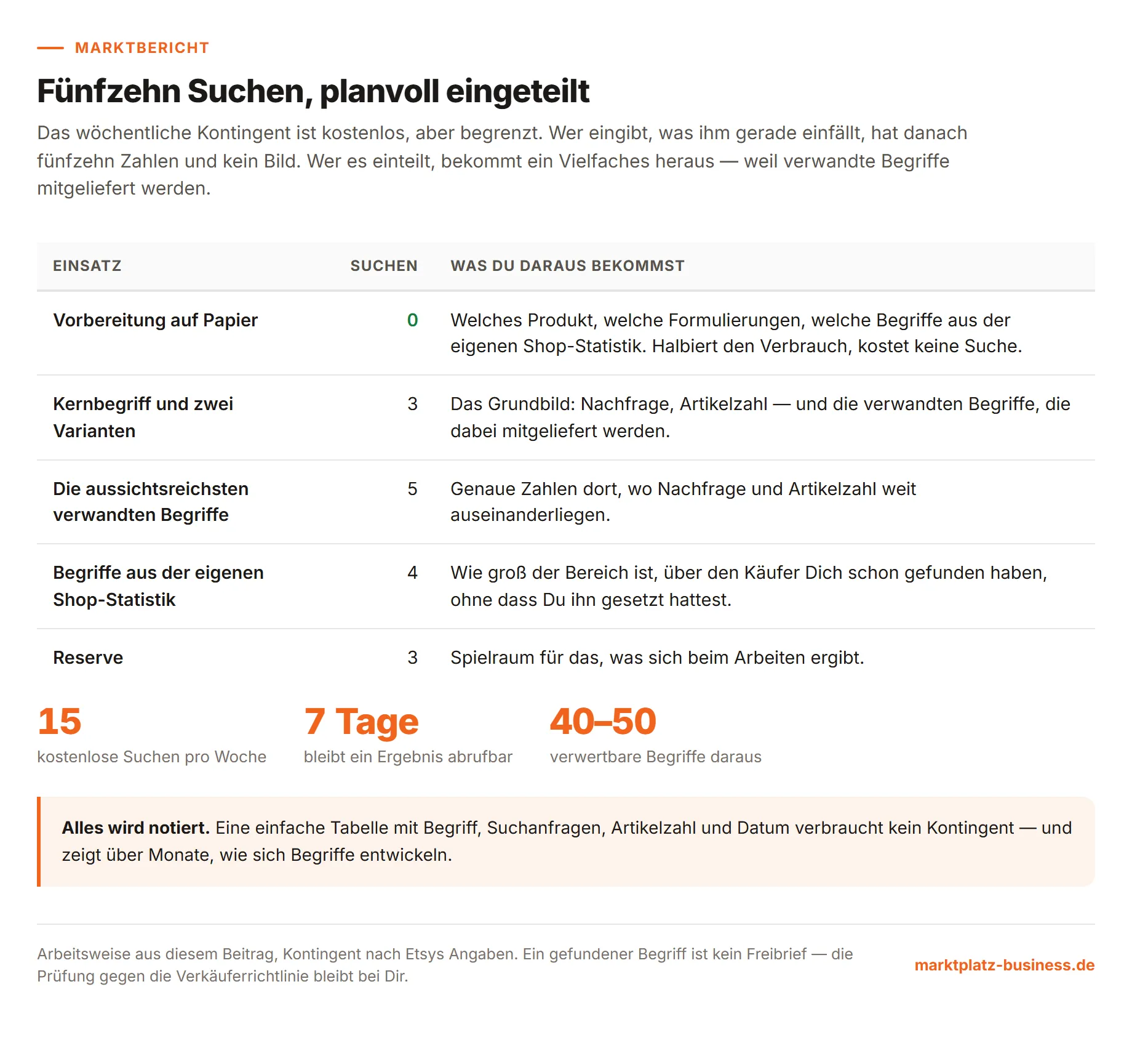 Tabelle zur Aufteilung des wöchentlichen Suchkontingents auf Vorbereitung, Kernbegriffe, verwandte Begriffe, eigene Statistik und Reserve