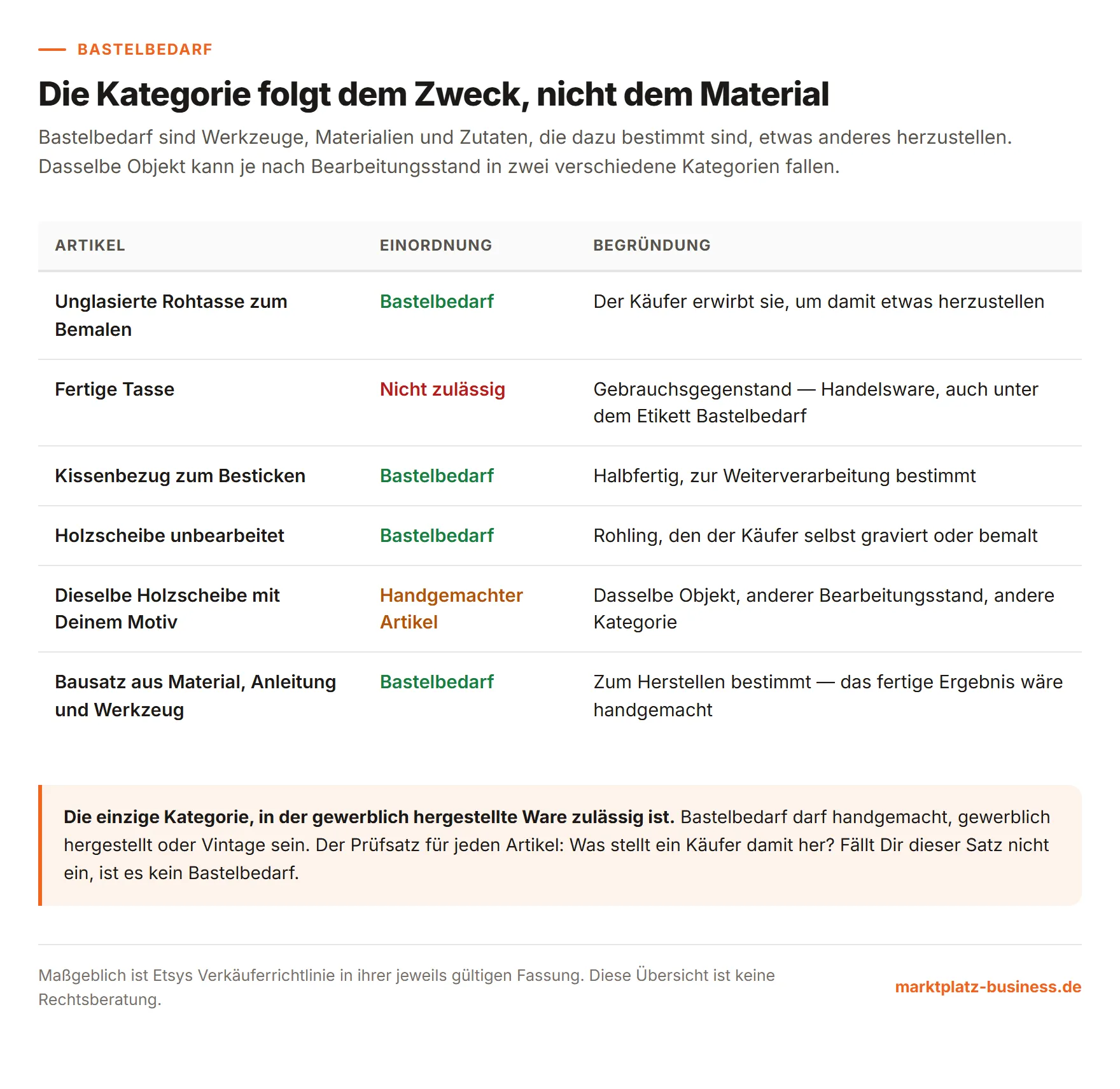 Tabelle mit sechs Artikeln und ihrer Einordnung als Bastelbedarf, handgemachter Artikel oder unzulässige Handelsware