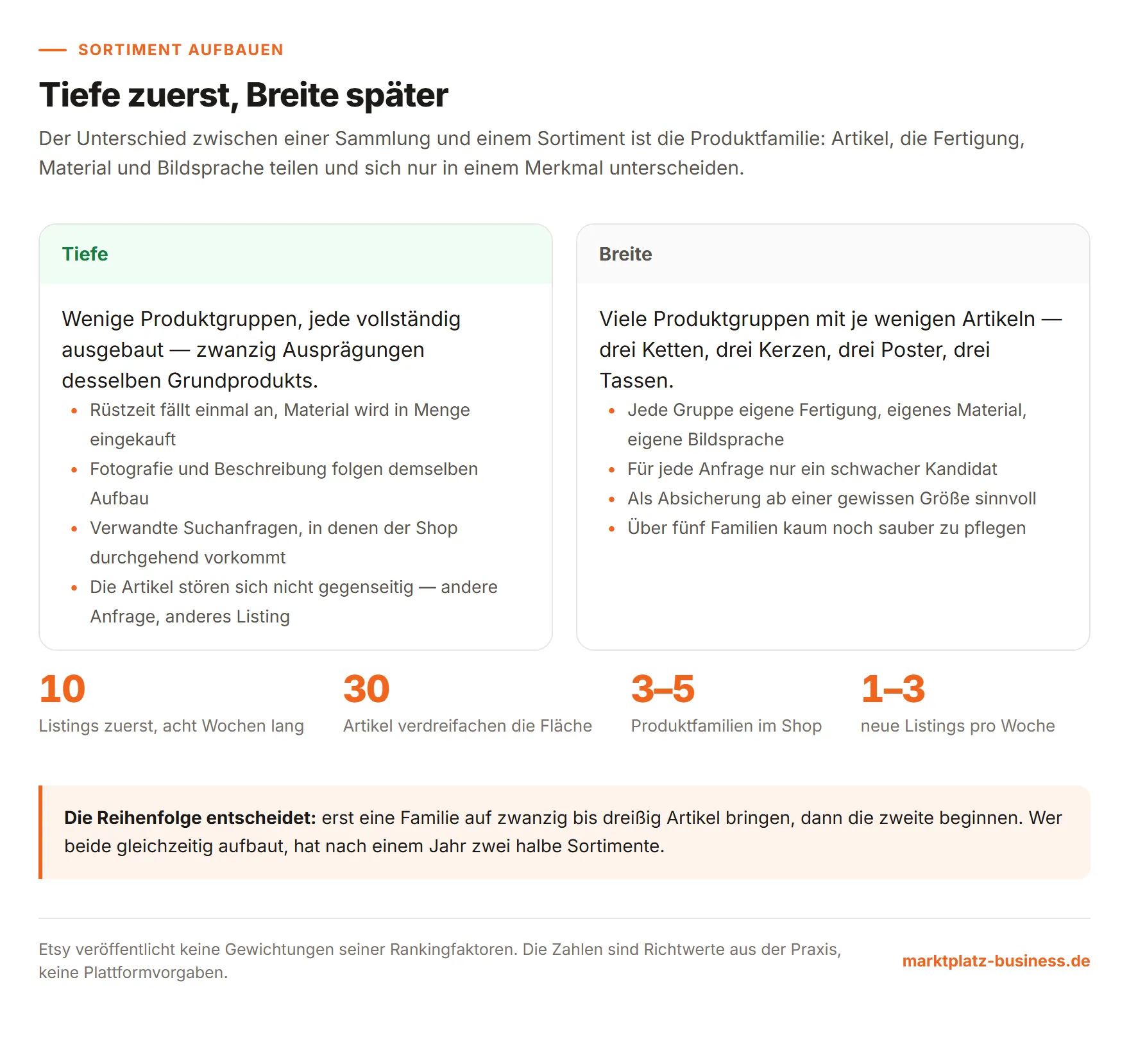 Gegenüberstellung von Tiefe und Breite im Sortiment mit Kennzahlen zu Listings und Produktfamilien