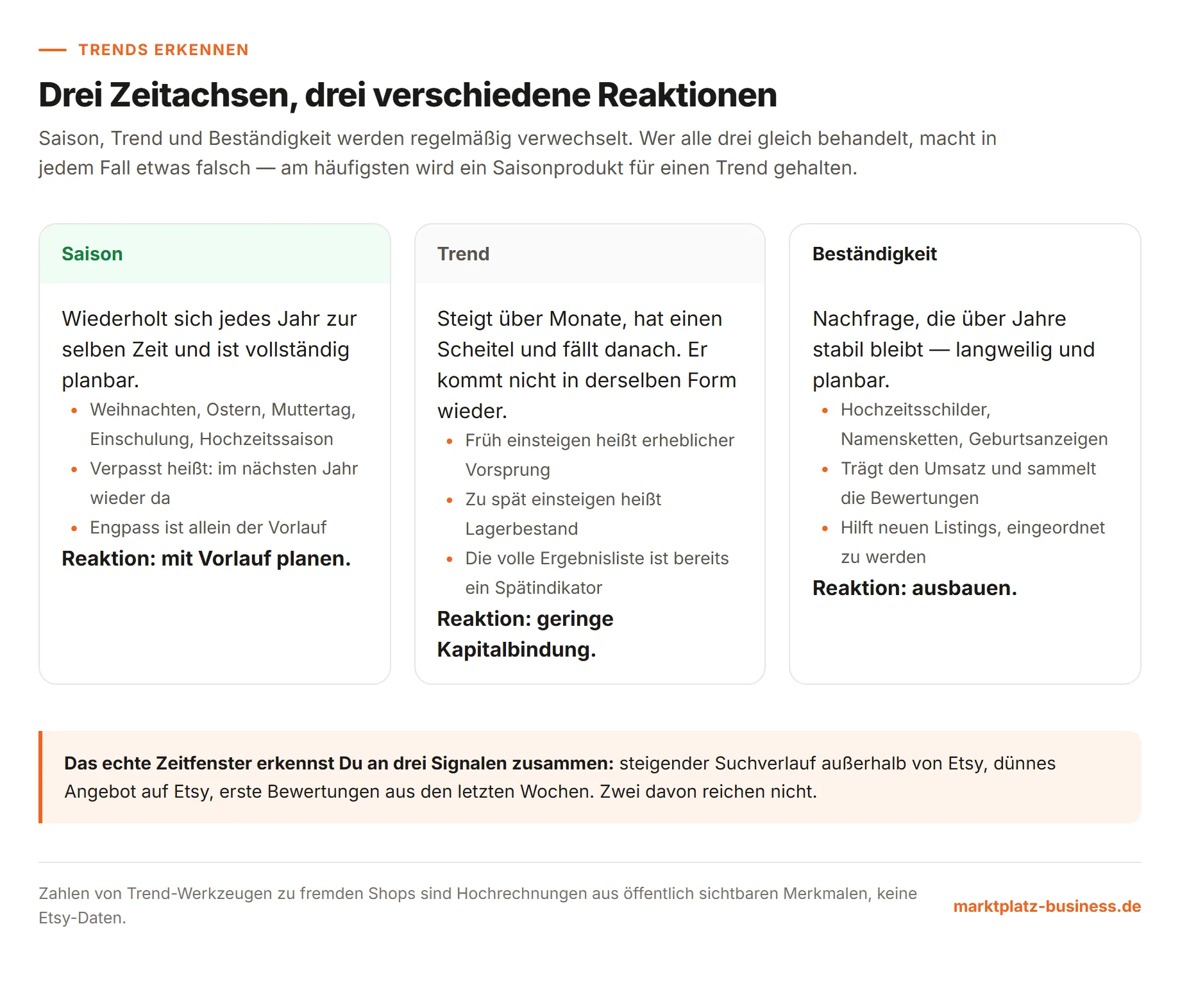 Dreispaltige Gegenüberstellung von Saison, Trend und Beständigkeit mit der jeweils passenden Reaktion
