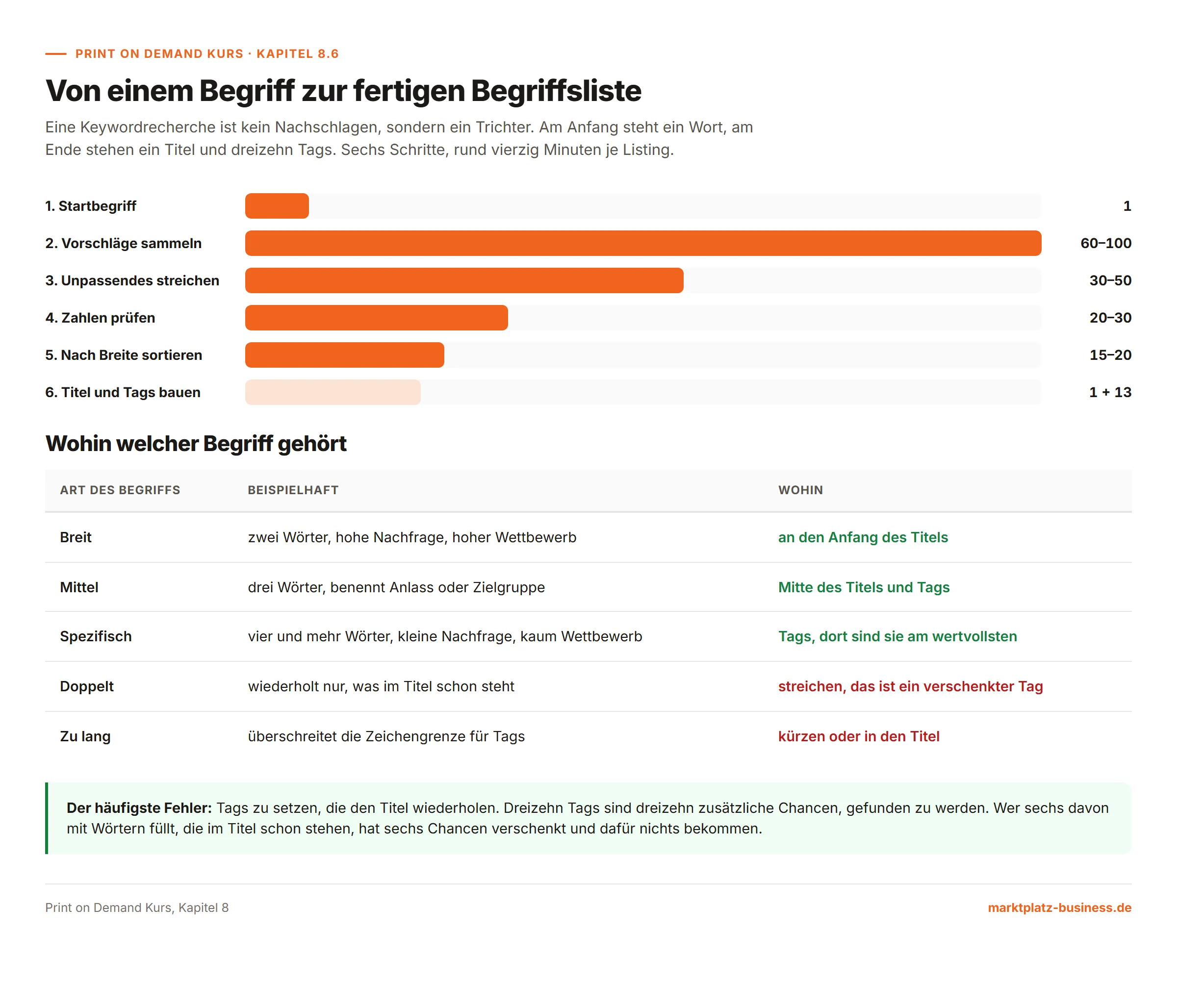 Der Trichter von einem Begriff zur fertigen Liste und die Zuordnung der Begriffe zu Titel und Tags