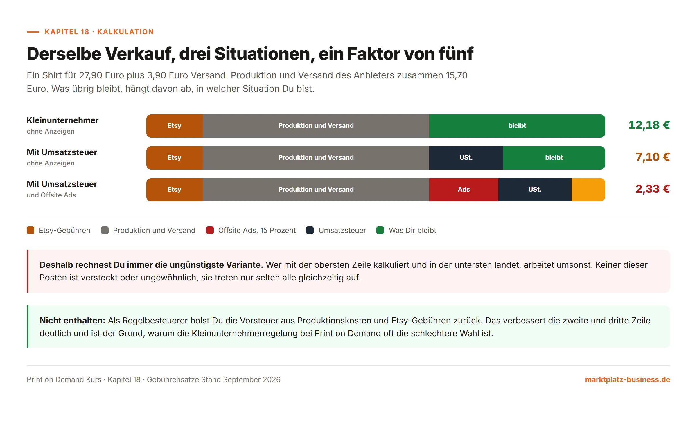 Balkenvergleich: was von einem Verkauf bleibt, als Kleinunternehmer, mit Umsatzsteuer und mit Offsite Ads