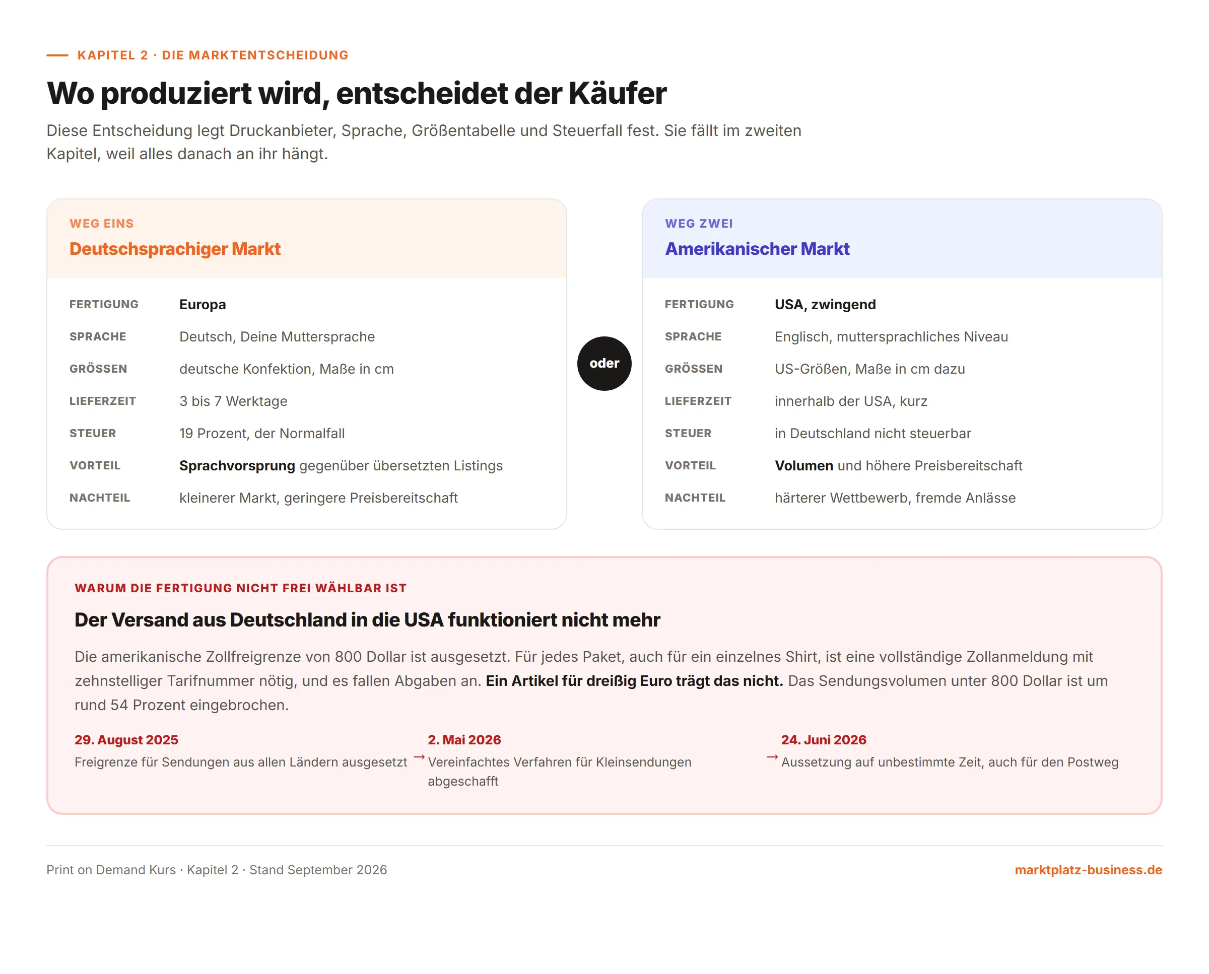 Deutscher und amerikanischer Markt im Vergleich, dazu der Zeitstrahl zur ausgesetzten US-Zollfreigrenze