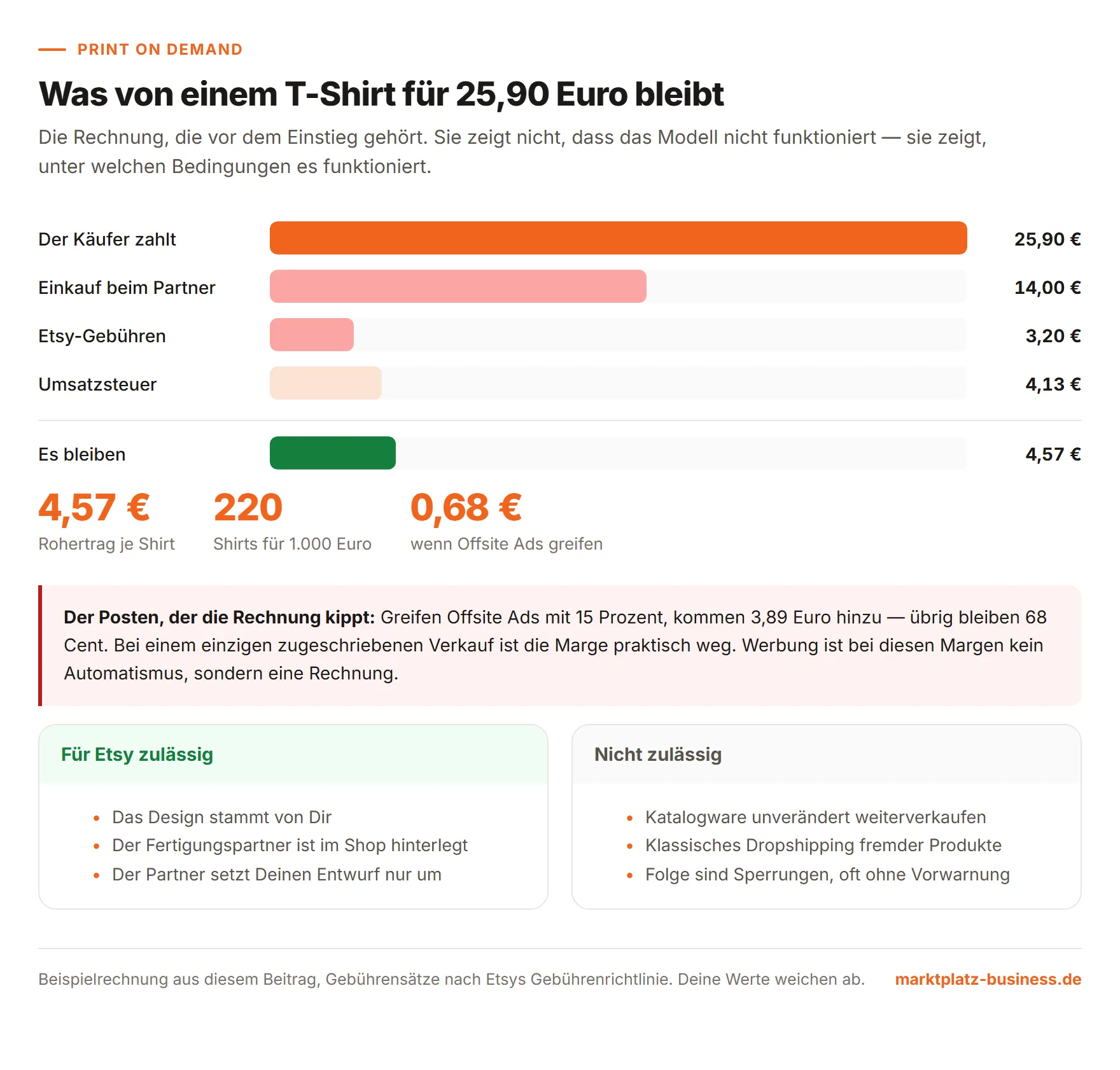 Aufschlüsselung eines Print-on-Demand-Verkaufs von 25,90 Euro nach Einkauf, Gebühren und Umsatzsteuer