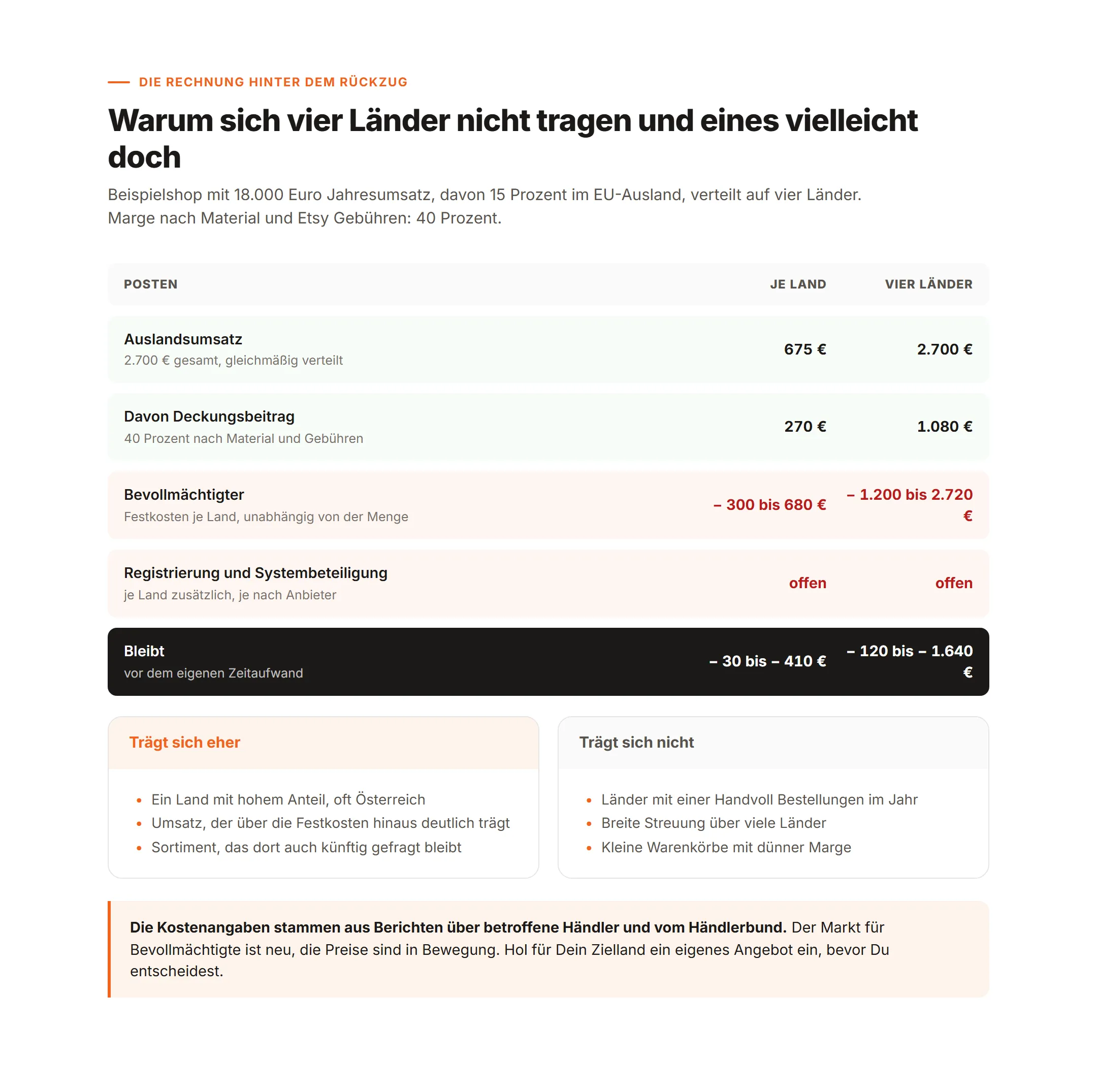 Beispielrechnung: Deckungsbeitrag aus vier EU-Ländern gegen die Festkosten für Bevollmächtigte