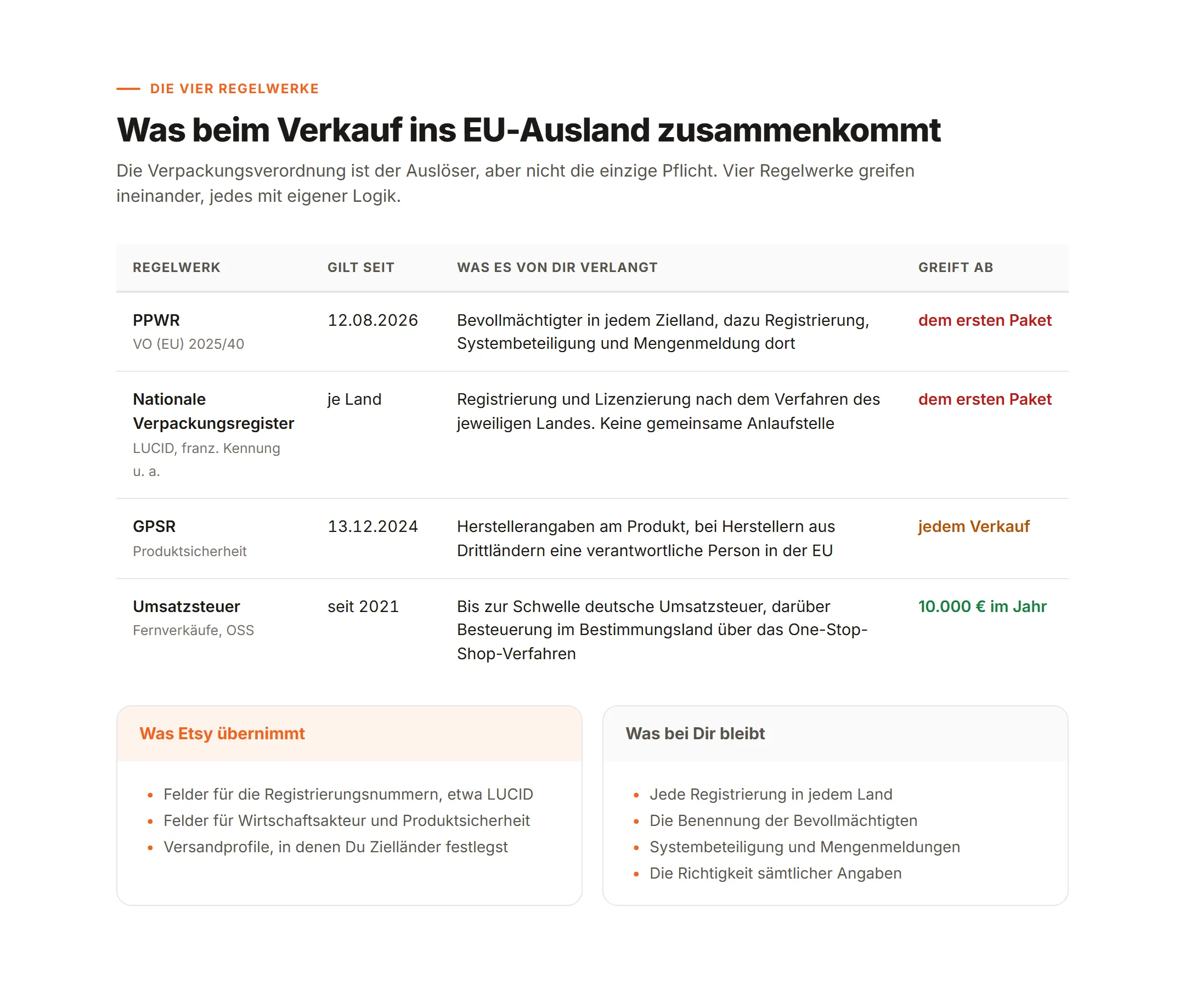 Übersicht der vier Regelwerke PPWR, nationale Verpackungsregister, GPSR und Umsatzsteuer